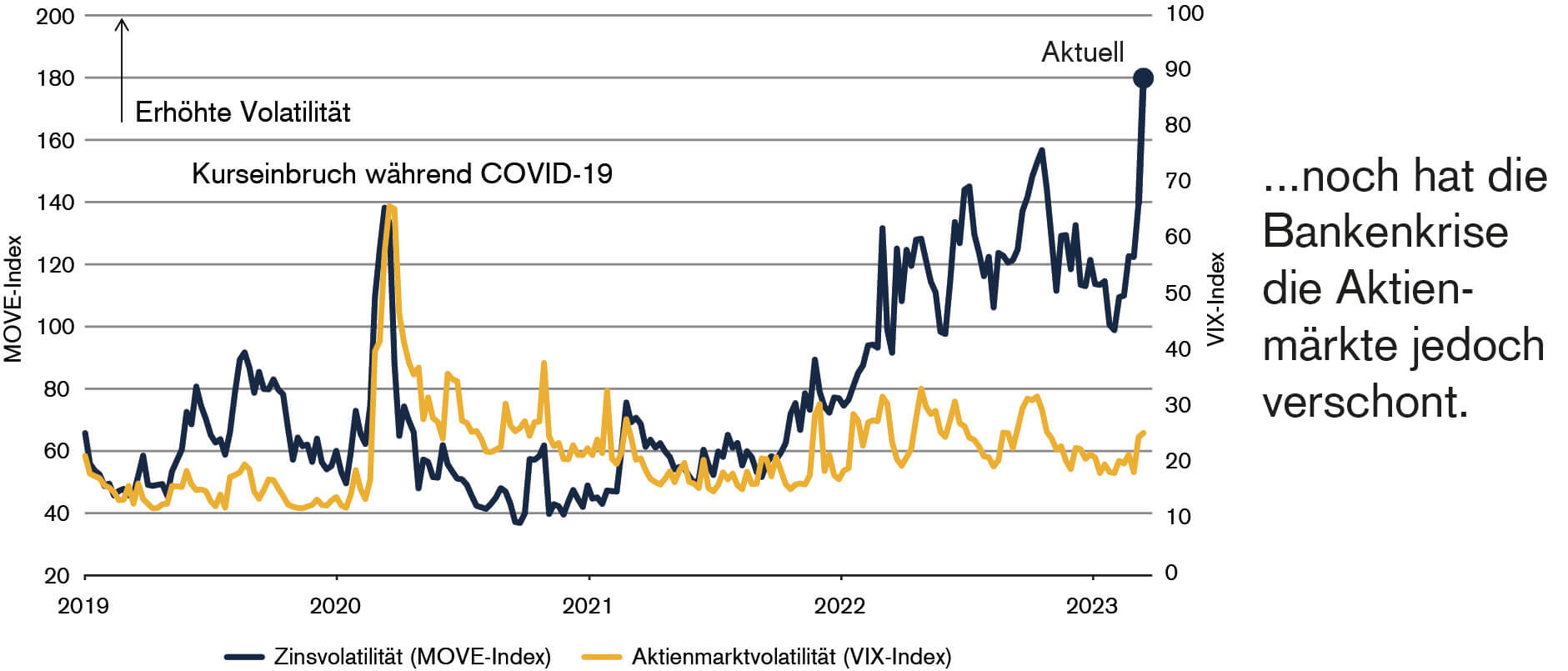 Wie das Diagramm zeigt, stieg die Volatilität während der COVID-19-Pandemie sowohl am Aktien- als auch am Anleihenmarkt, aber die Krise des Bankensektors hat die Aktienmärkte bis jetzt verschont
