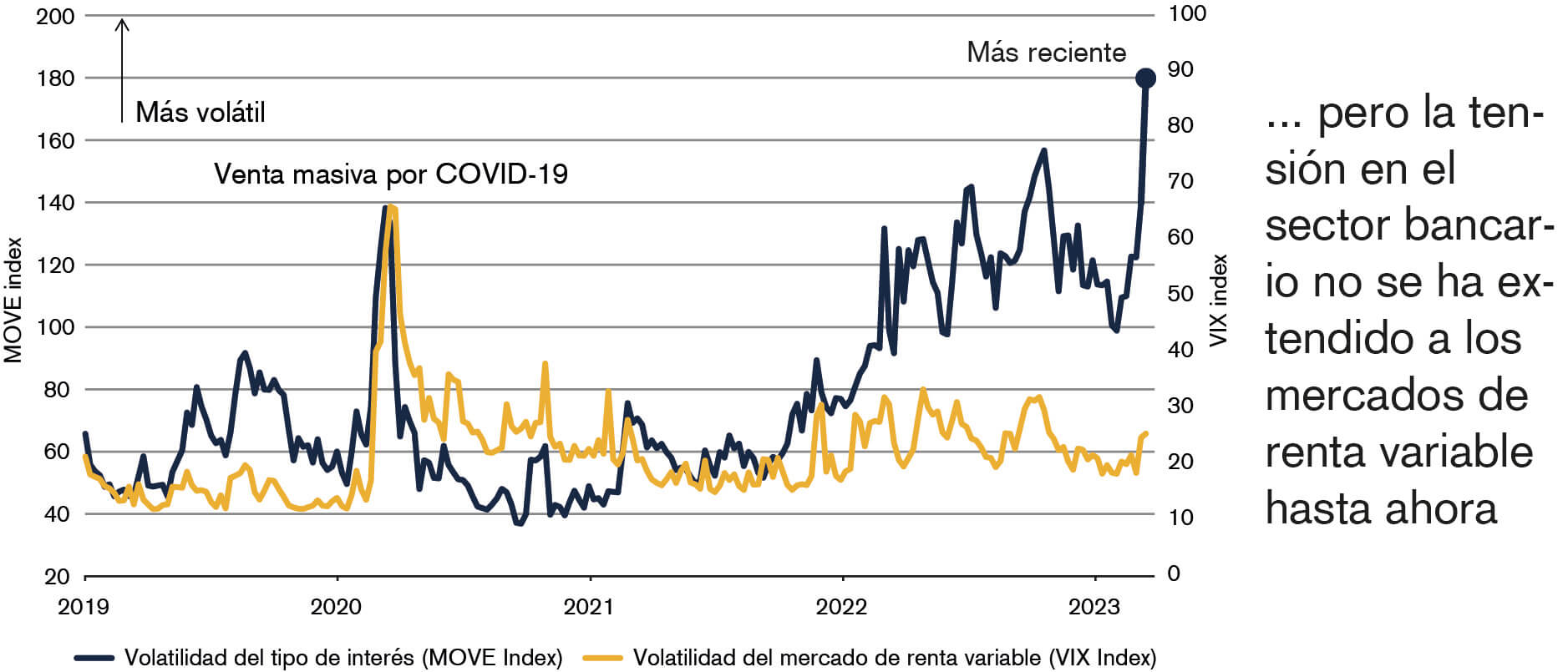 El gráfico muestra que durante el COVID-19 se disparó la volatilidad de los mercados de renta variable y fija, si bien la tensión en el sector bancario no se ha extendido hasta ahora a los mercados de renta variable