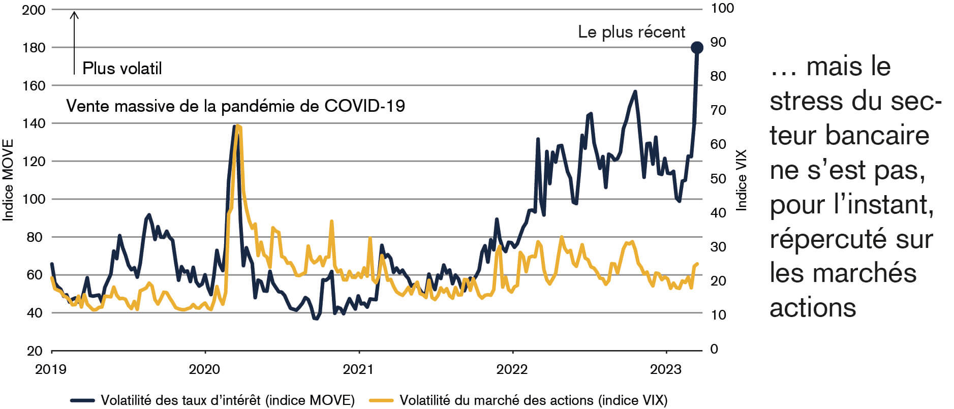 Le graphique montre que la volatilité des marchés actions et obligataires a bondi pendant la pandémie de Covid, mais que le stress du secteur bancaire ne s’est pas, pour l’instant, répercuté sur les marchés actions.