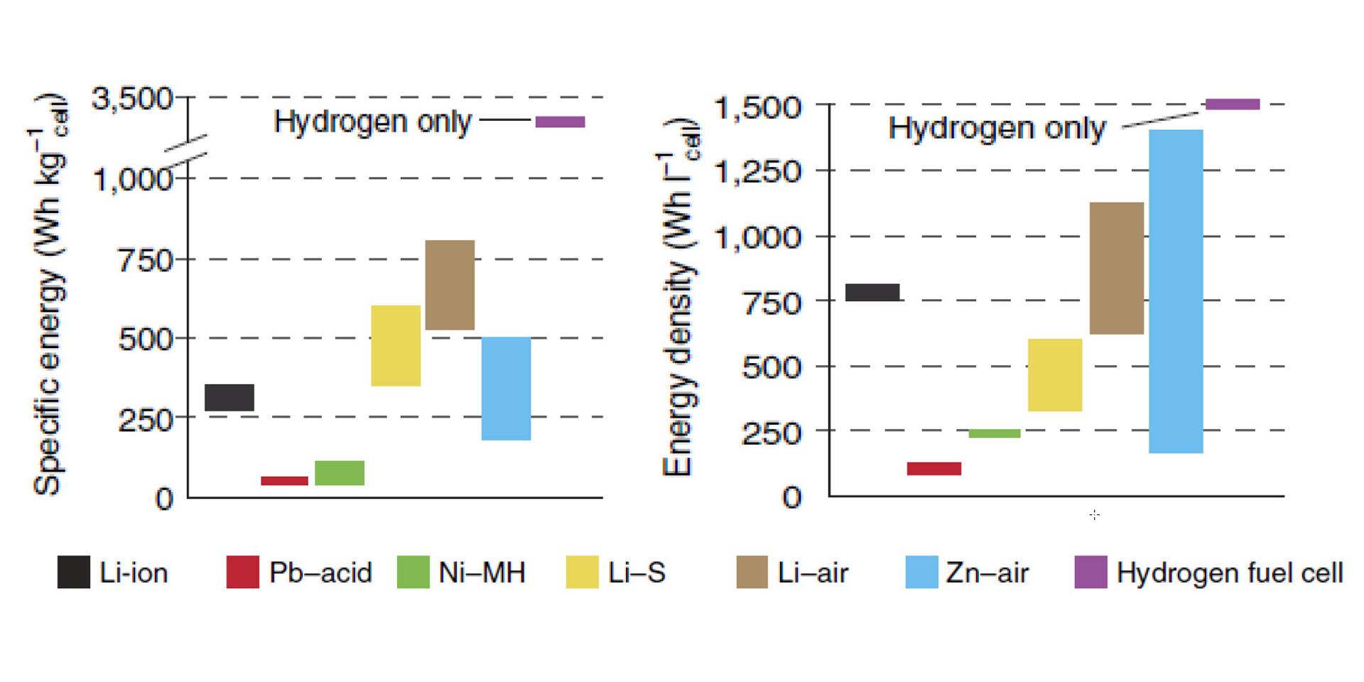 Characteristics of rechargeable batteries and hydrogen fuel cells