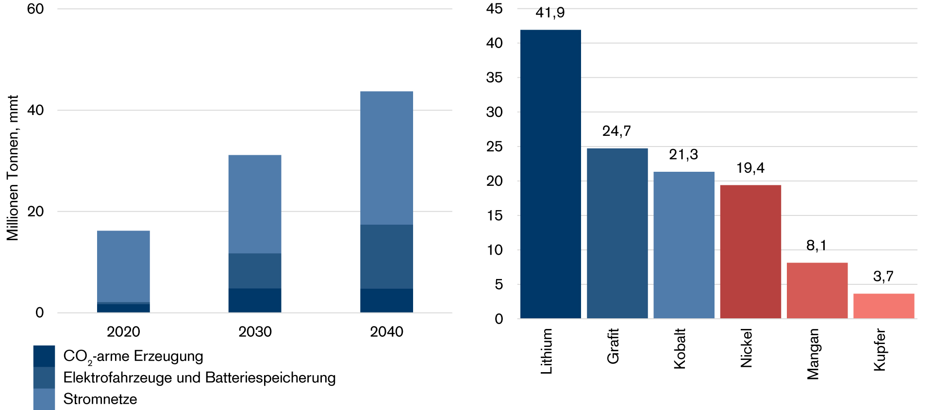 Abbildung 1: Wachstum der Nachfrage nach ausgewählten Mineralien im Sustainable Development Scenario (SDS) der IEA, 2040 gegenüber 2020. Links absolut (Tonnen), rechts indexiert auf das Jahr 2020 = 1; mmt = Millionen Tonnen. Quelle: IEA.