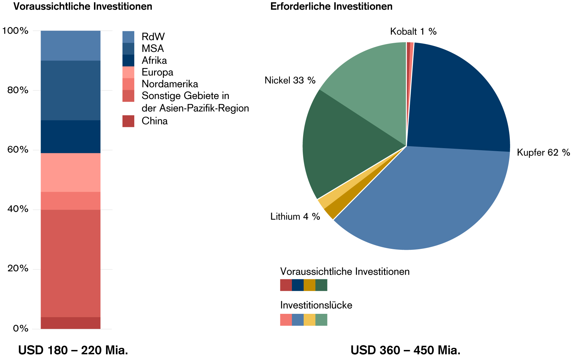 Abbildung 3: Geplante und notwendige Investitionen in die Förderung kritischer Mineralien nach Regionen/Ländern. Auf der Basis der notwendigen Investitionen, um die Mineraliennachfrage zwischen 2022 und 2030 unter dem Net Zero Energy Scenario der IEA zu erfüllen.