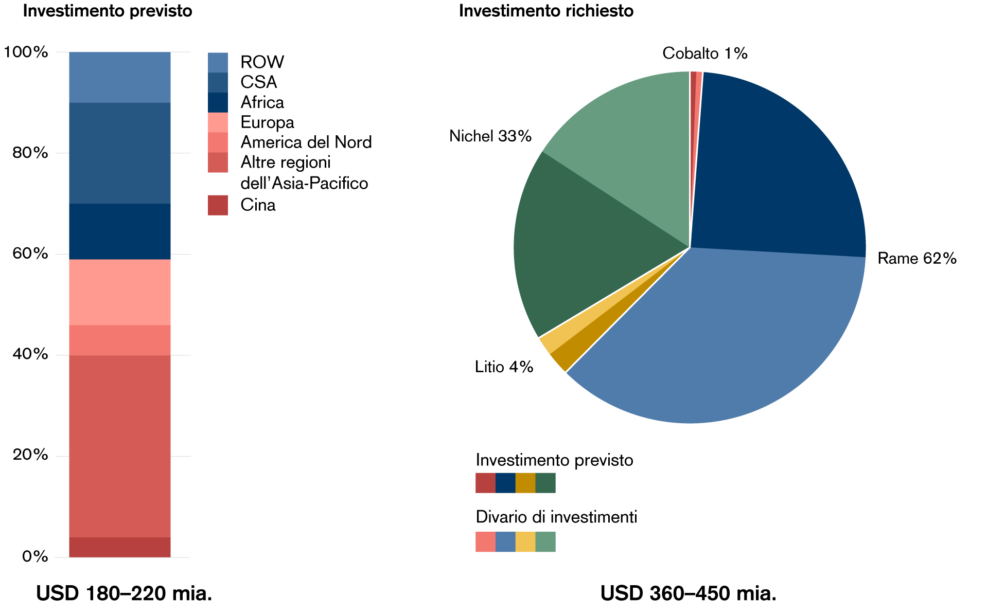 Grafico 3: investimenti previsti e richiesti nell’estrazione di minerali critici per regione/Paese. Sulla base degli investimenti necessari per soddisfare la domanda mineraria tra il 2022 e il 2030 nel Net Zero Energy Scenario dell’AIE.
