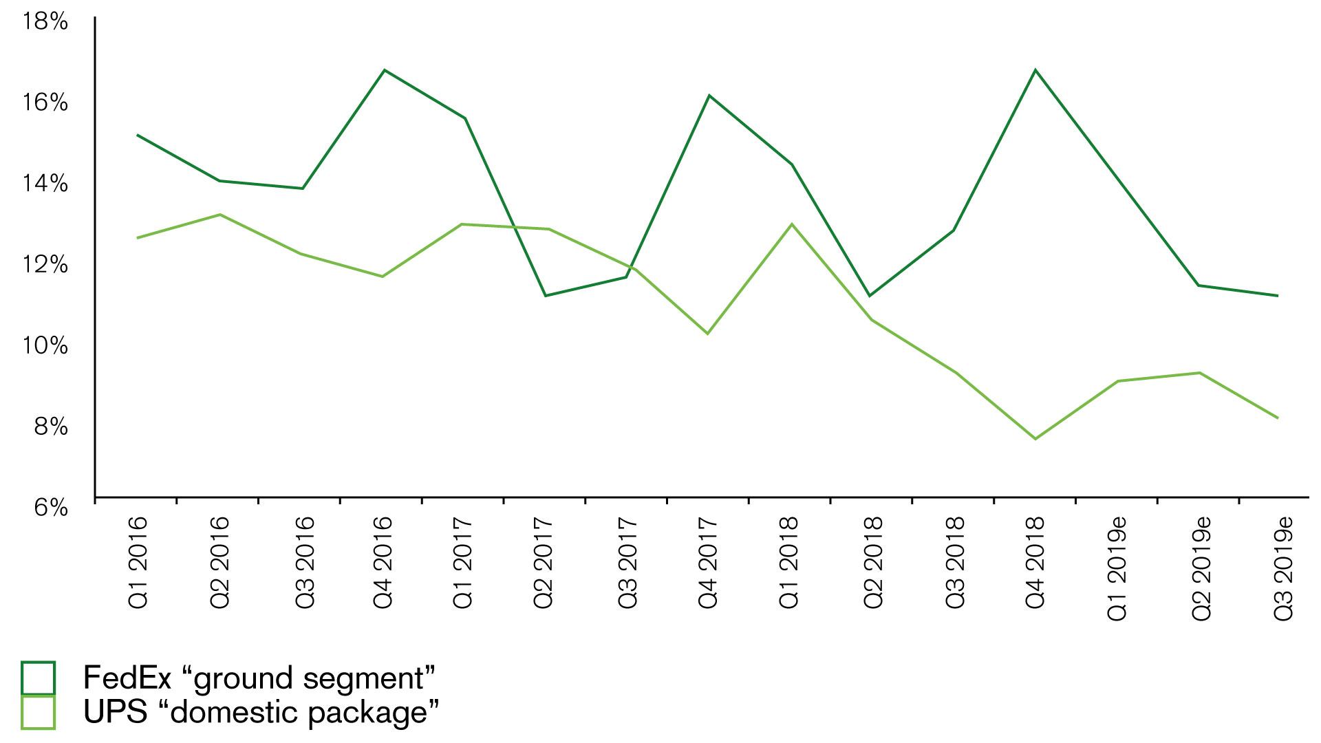 Grafico 1a. Andamento dei costi di distribuzione di FedEx e UPC