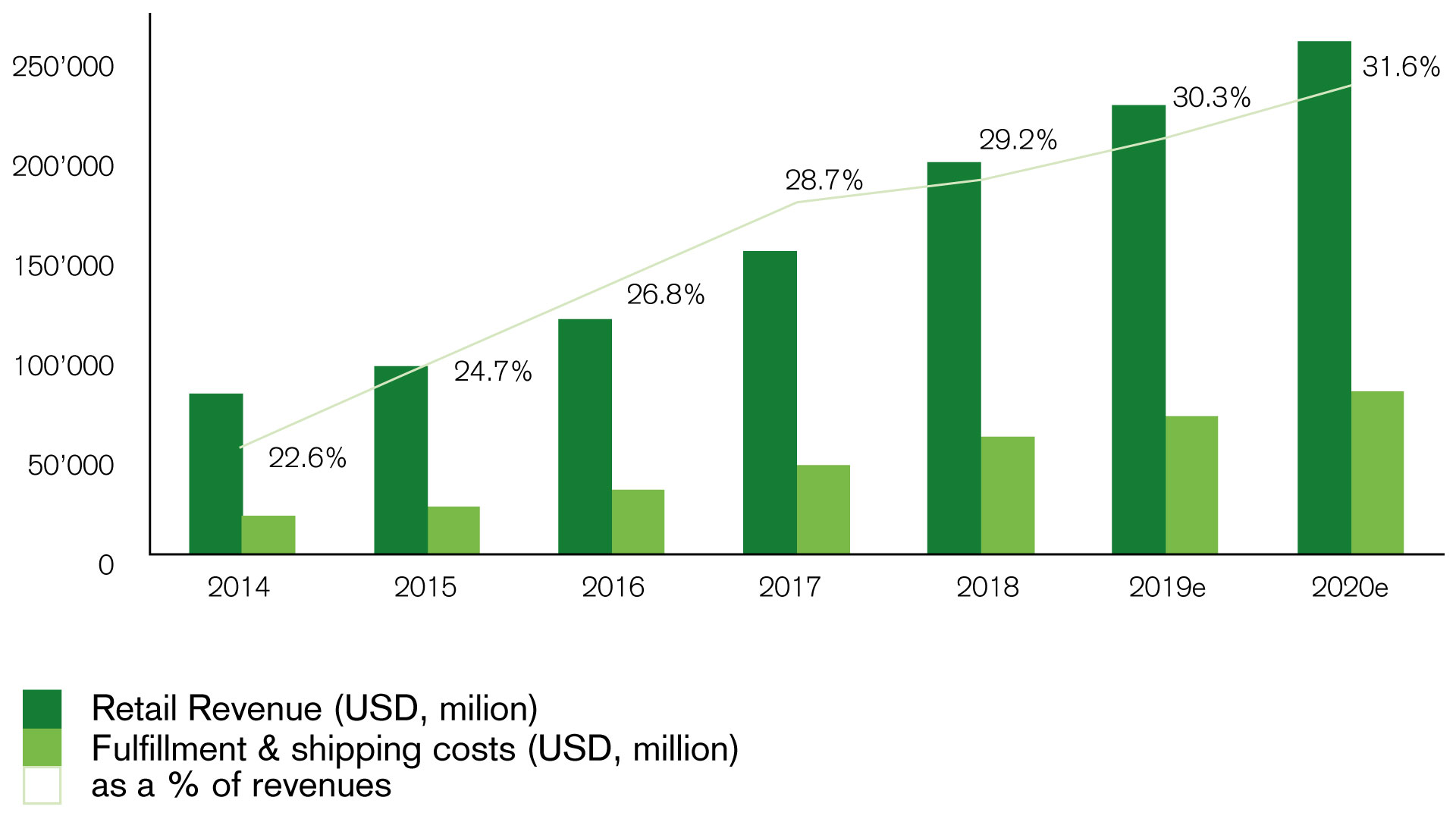 Grafik 1b. Steigende Tendenz der Vertriebskosten bei Amazon