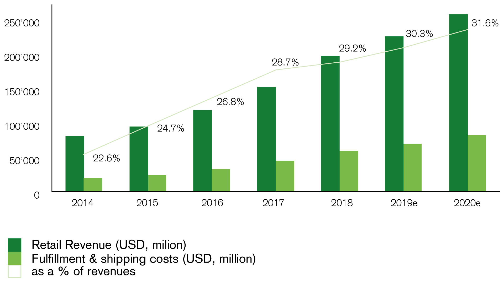 Grafico 1b. Tendenza al rialzo dei costi di distribuzione di Amazon