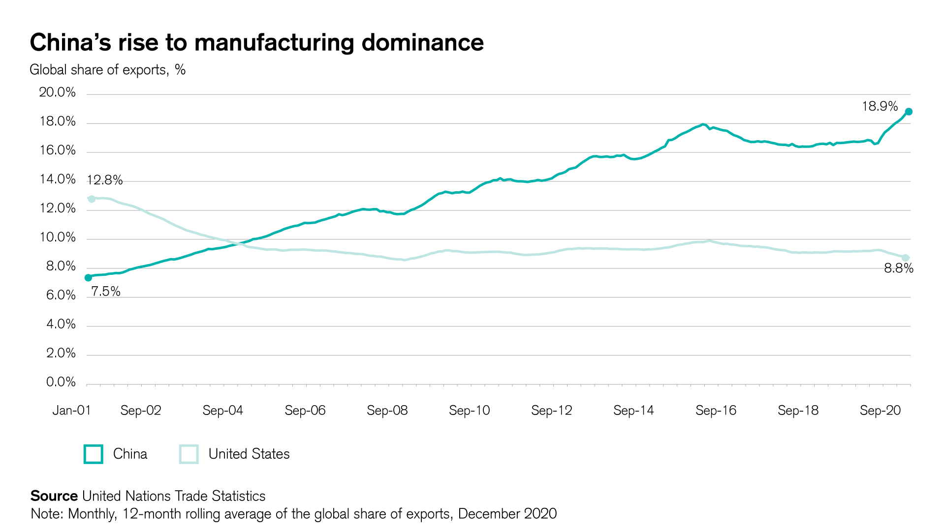 China's rise to manufacturing dominance