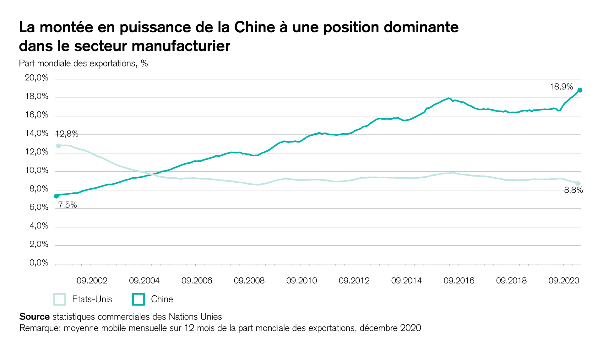 La montée en puissance de la Chine à une position dominante dans le secteur manufacturier