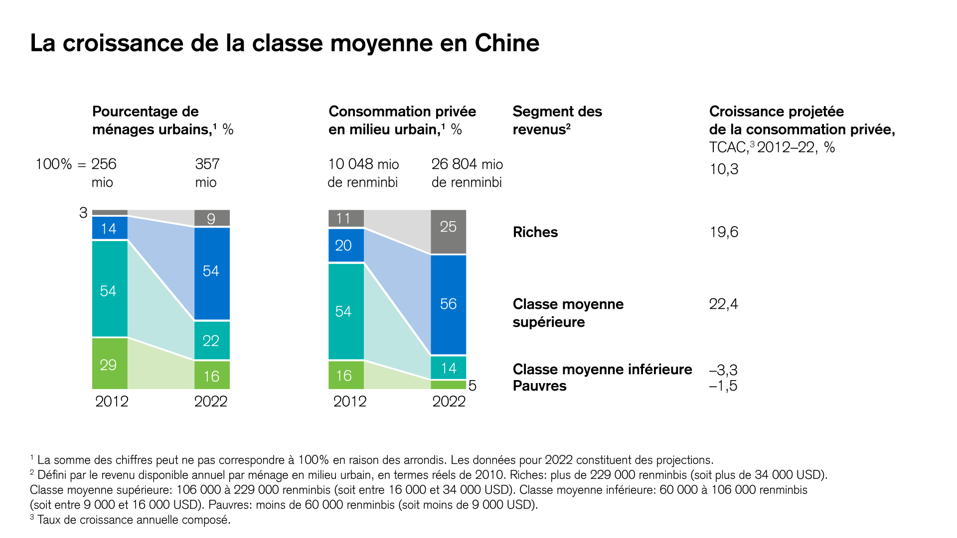 La croissance de la classe moyenne en Chine