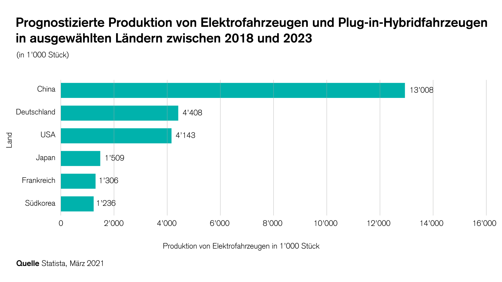 Prognostizierte Produktion von Elektrofahrzeugen und Plug-in-Hybridfahrzeugen in ausgewählten Ländern zwischen 2018 und 2023