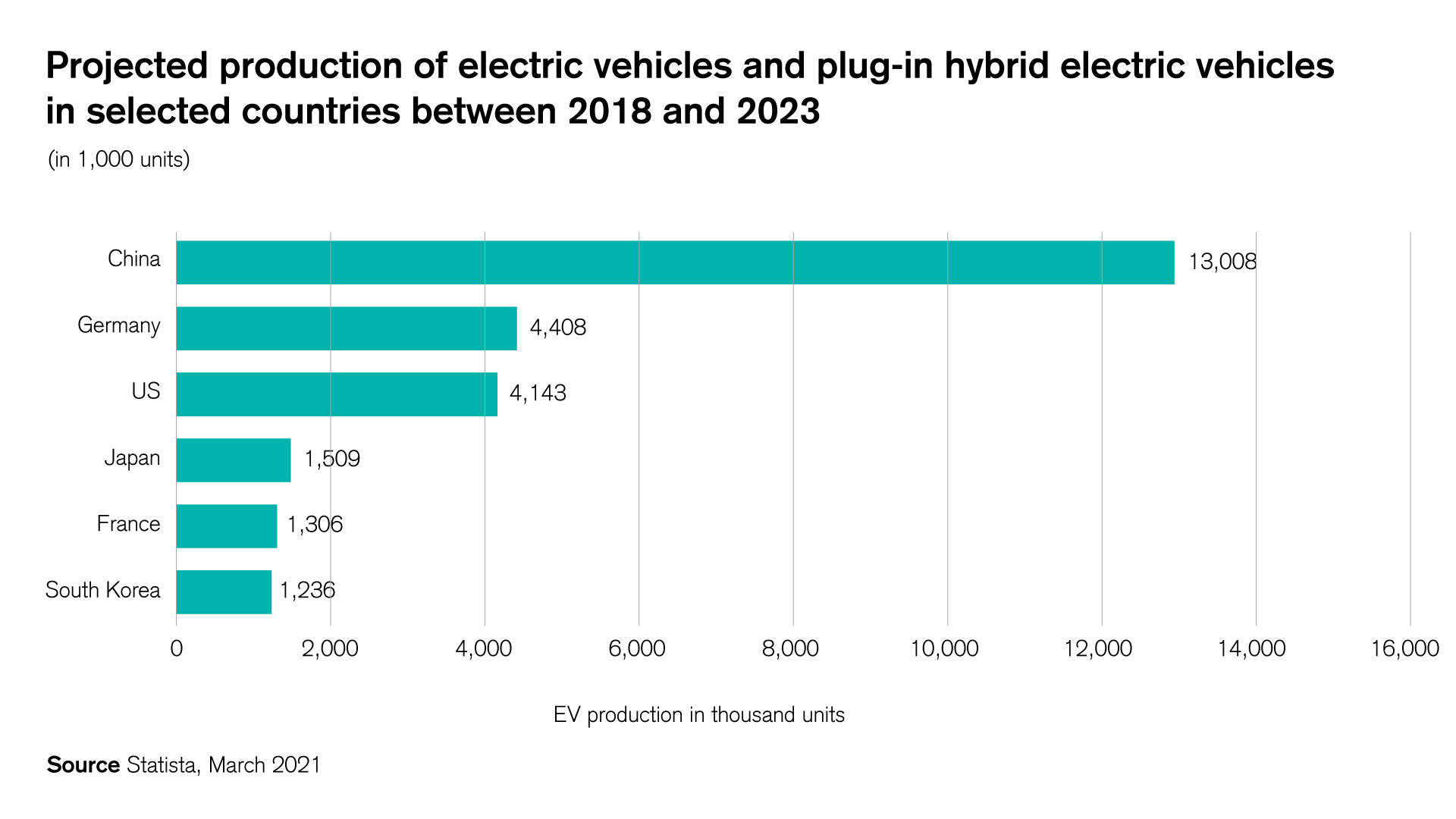 Projected production of electric vehicles and plug-in hybrid electric vehicles in selected countries between 2018 and 2023