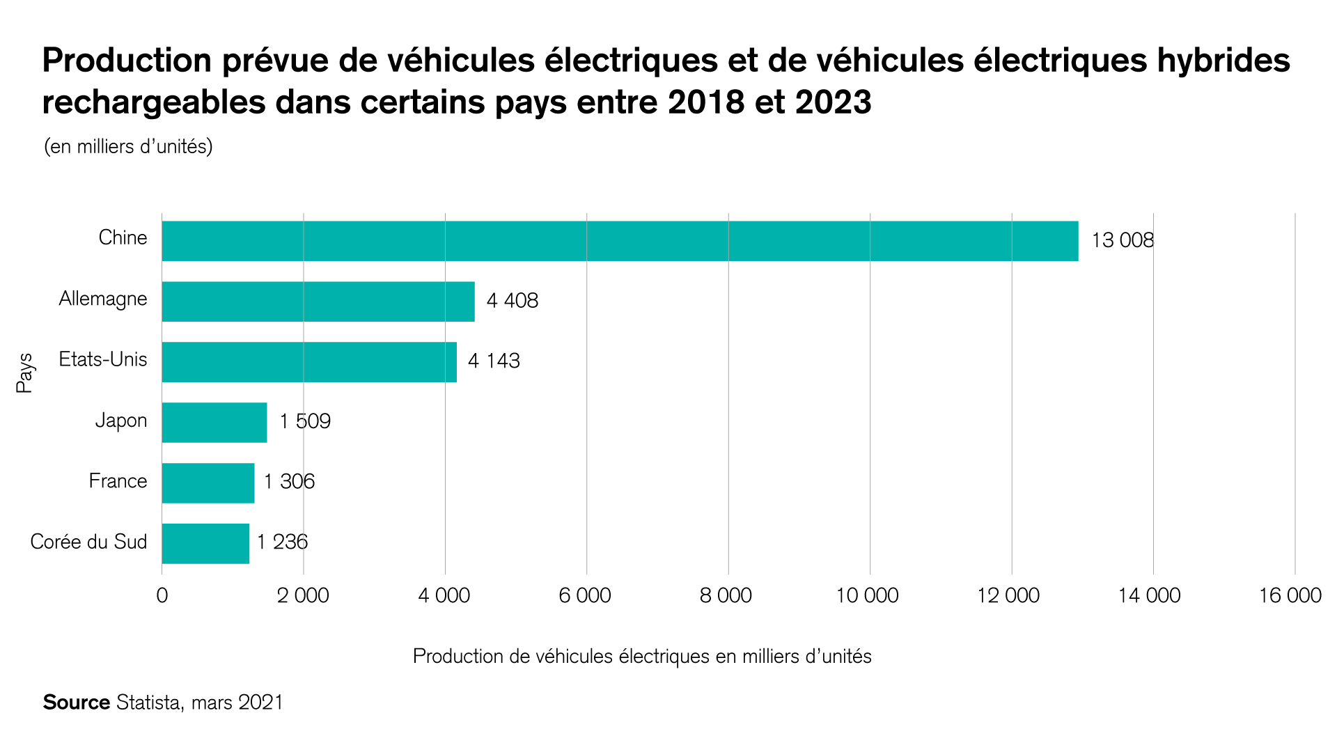 Production prévue de véhicules életriques et de véhicules électriques hybrides rechargeables dans certains pays 2018 et 2023