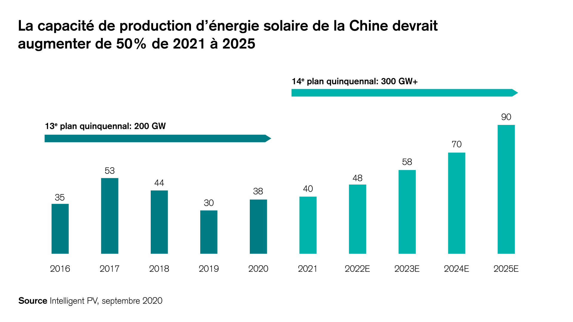 La capacité de production d'énergie solaire de la Chine devrait augmenter de 50% de 2021 à 2025