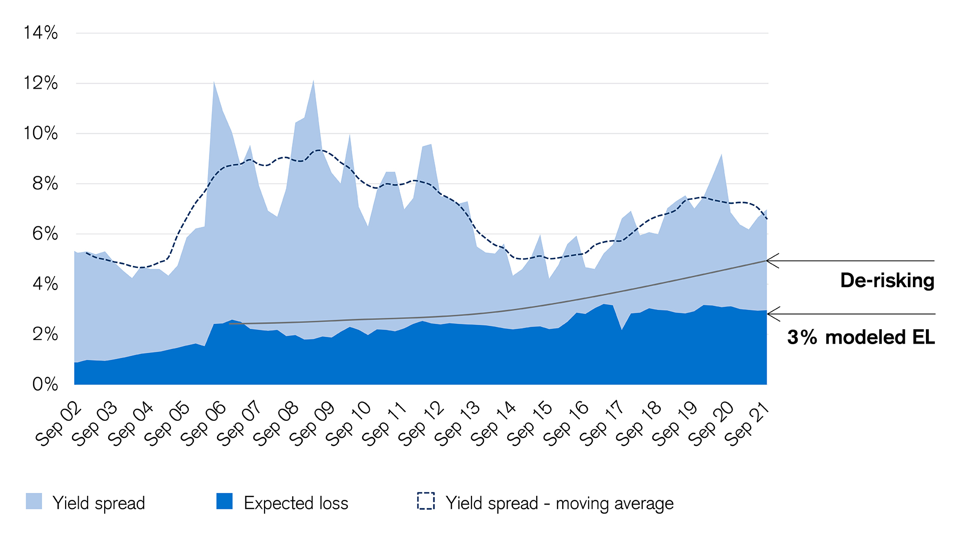 Historical cat bond yield spread and expected loss from Lane Financial