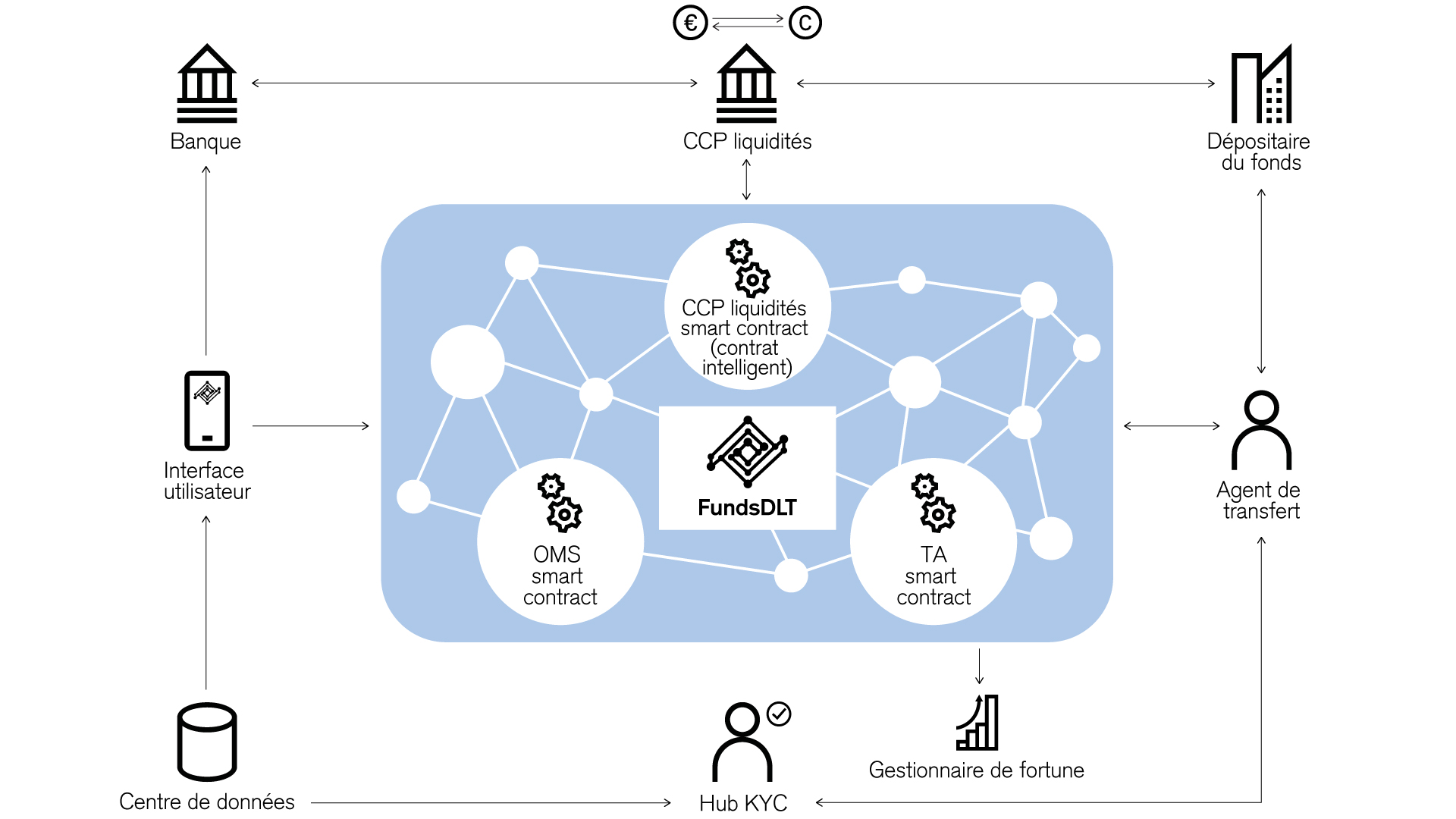FundsDLT platform 