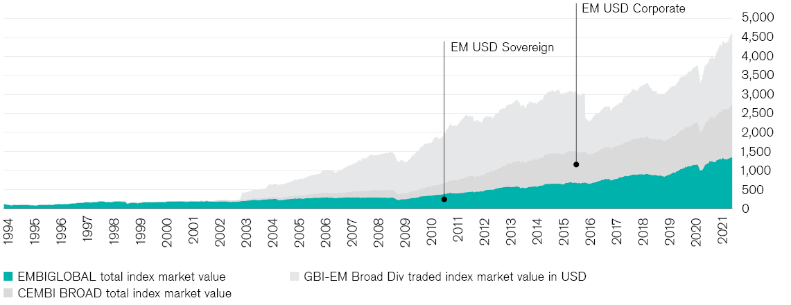 The emerging market debt universe has swelled to USD 4.6 trillion