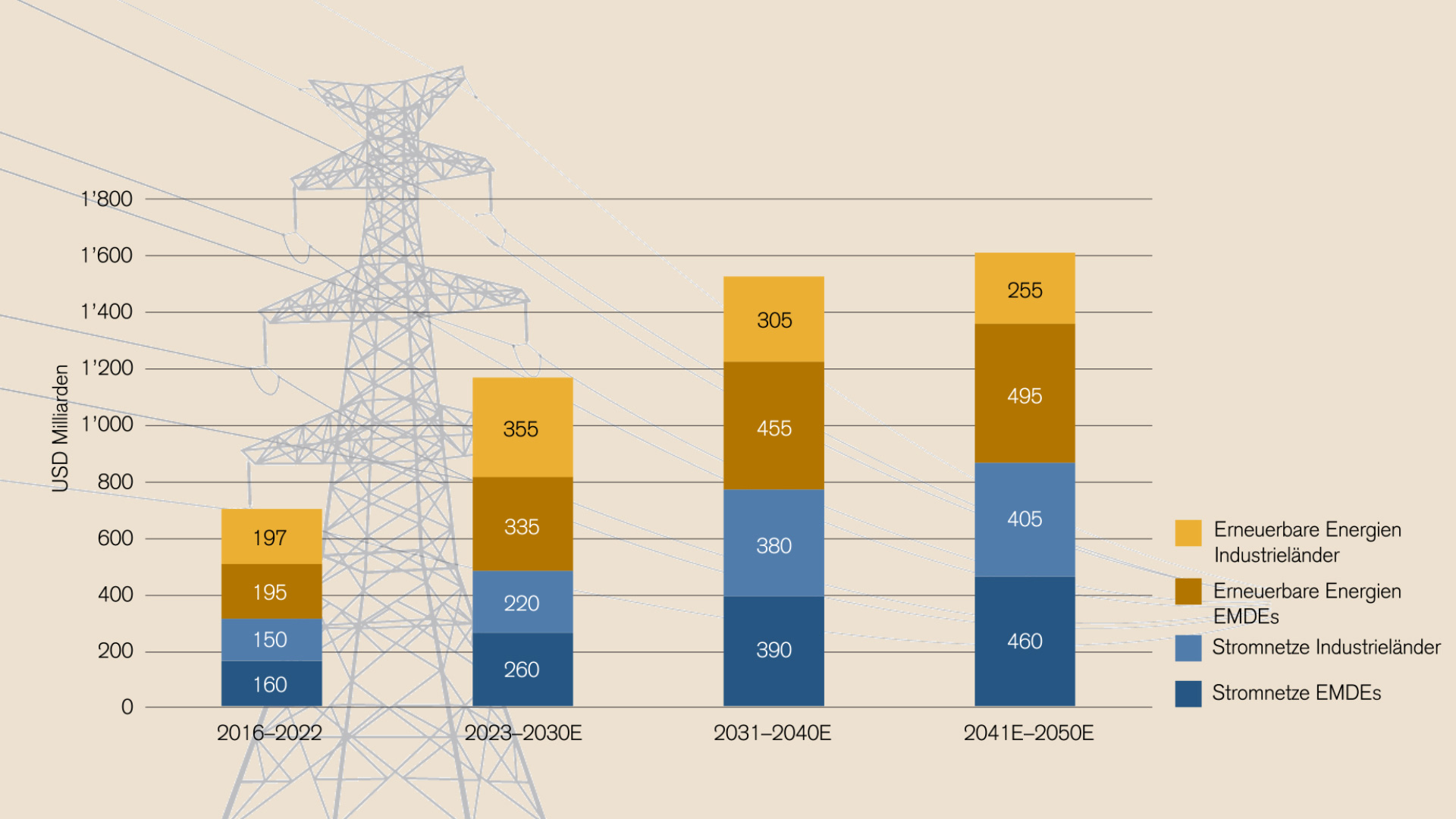 Annual investments in renewable energy sources and electricity grids 