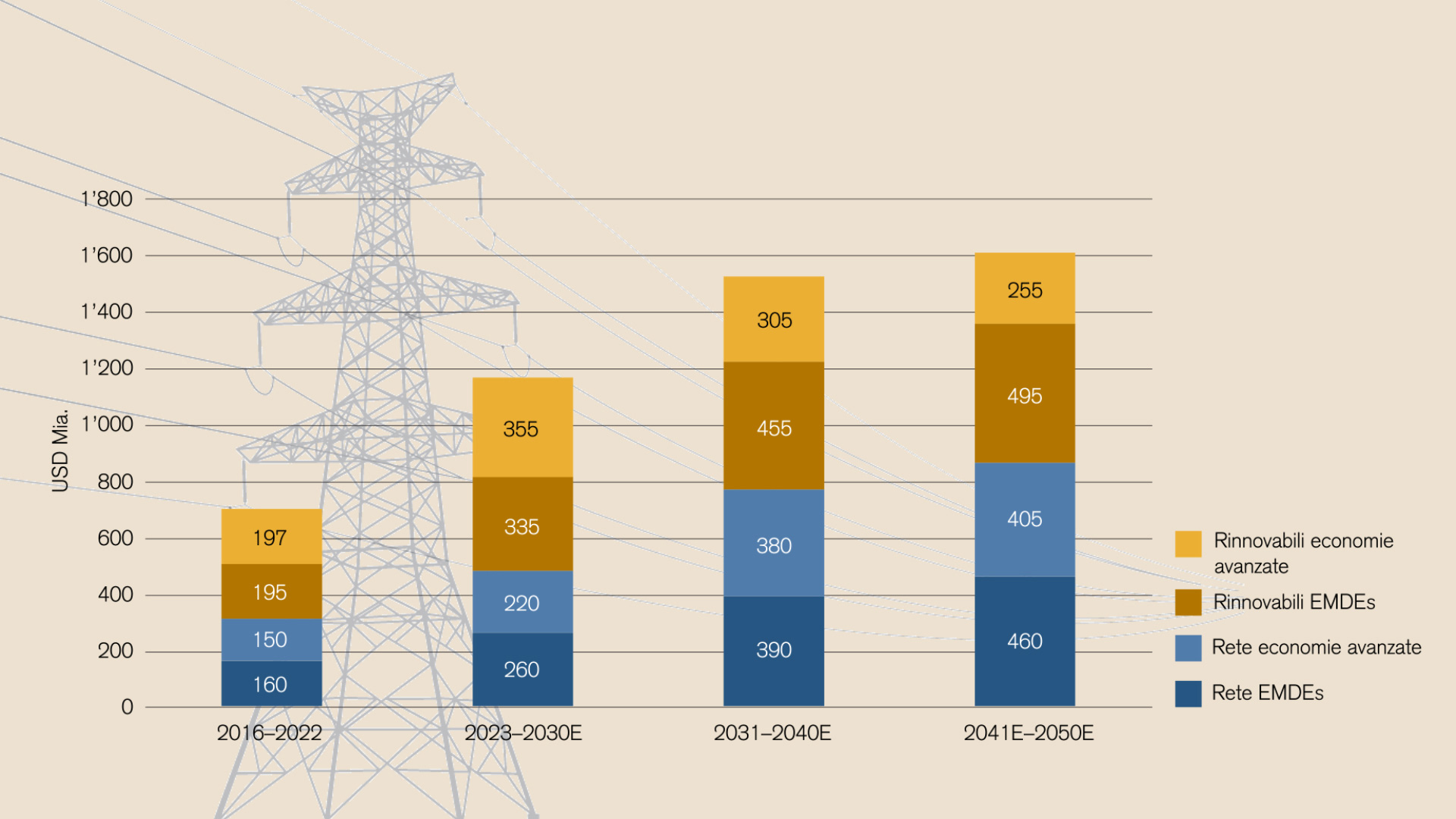 Annual investments in renewable energy sources and electricity grids 
