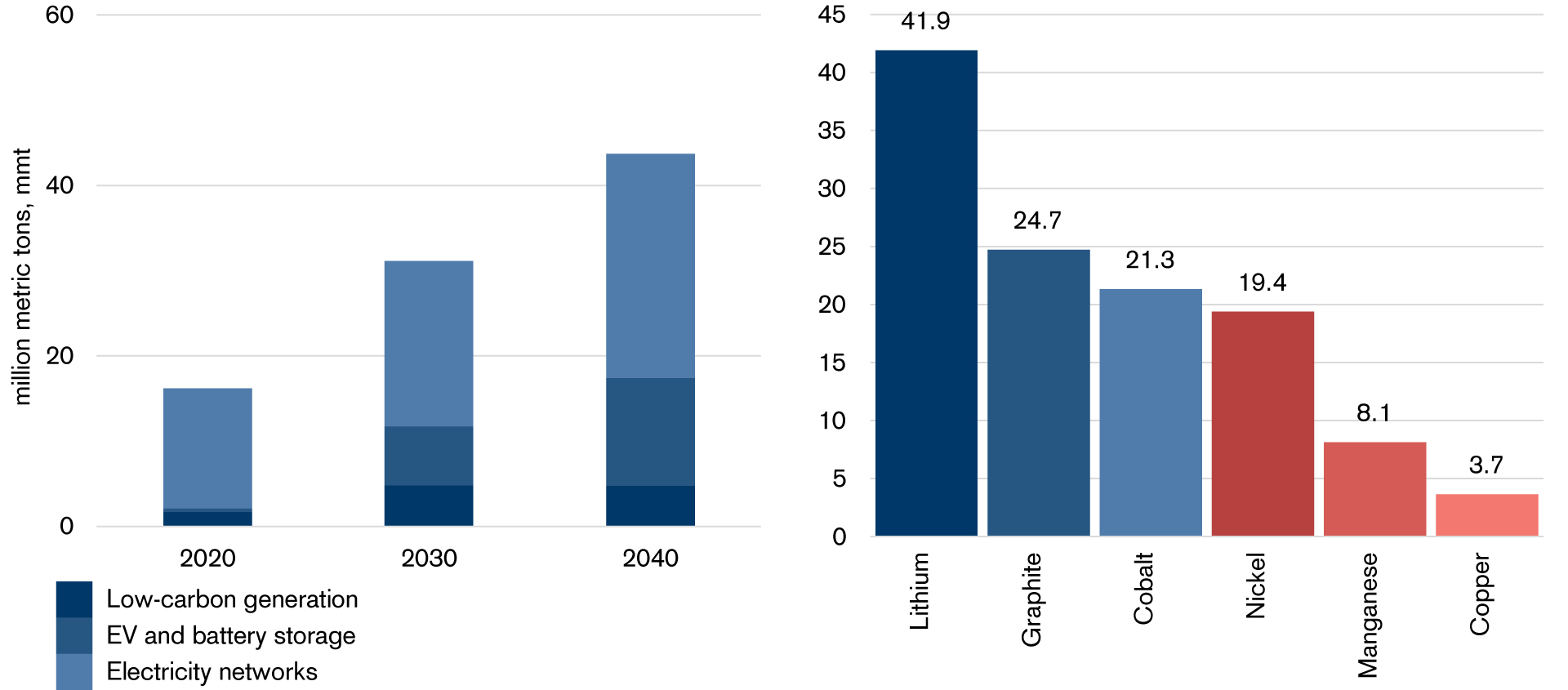 Figure1: Growth in demand for selected minerals in the IEA Sustainable Development Scenario (SDS), 2040 relative to 2020. LHS absolute (Mt), RHS indexed to 2020 = 1; mmt = million metric tons. Source: IEA.