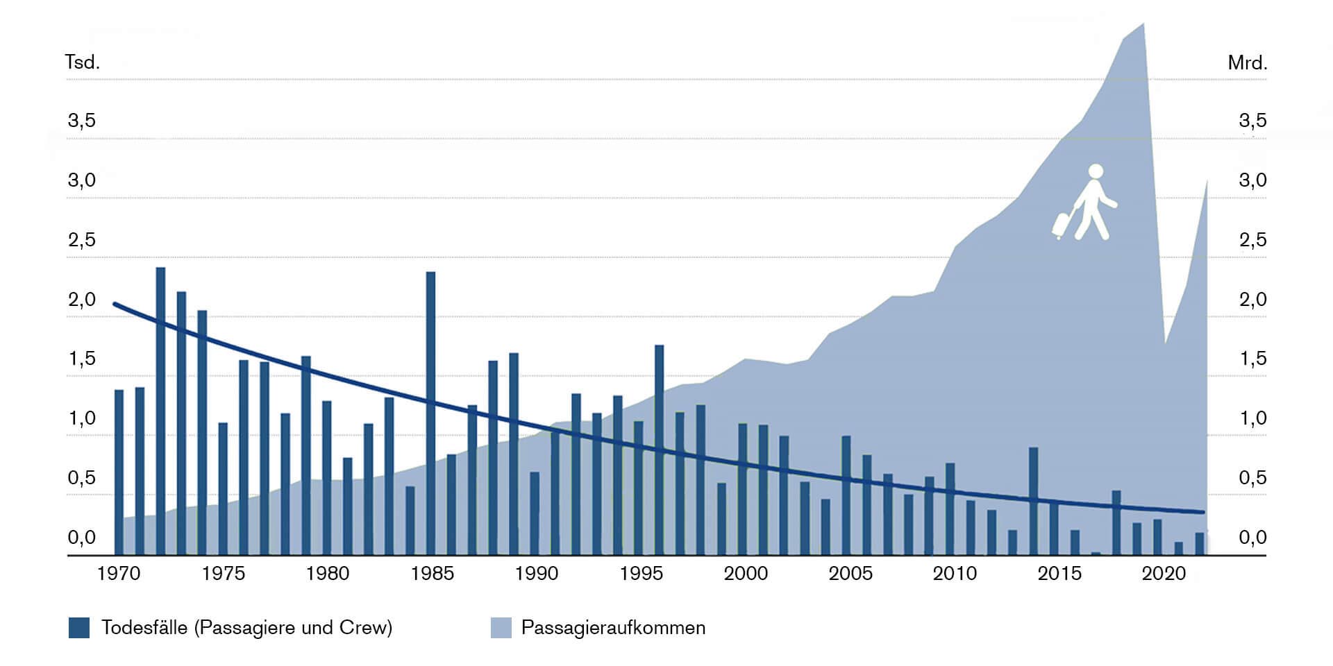 Wie Abbildung 2 zeigt, sind im Vergleich zu 1970 die Anzahl Fluggäste im Jahr 2022 immer noch rund acht Mal höher. Die Wahrscheinlichkeit, bei einen Flugzeugabsturz ums Leben zu kommen, lag in den 1970er-Jahren im Durchschnitt bei rund 1:264'000. Im vergangenen Jahr lag diese Zahl bei 1:15'609’756. Mit anderen Worten, aus statistischer Sicht war im Jahr 2022 das Fliegen in etwa 59 Mal sicherer geworden als in den 1970ern.