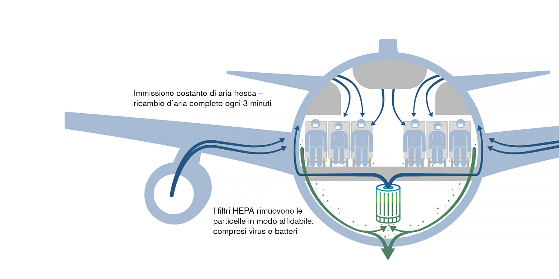 Figura 3: come circola l'aria in aereo. Immissione costante di aria fresca – ricambio d’aria completo ogni 3 minuti. I filtri HEPA rimuovono le particelle in modo affidabile, compresi virus e batteri.