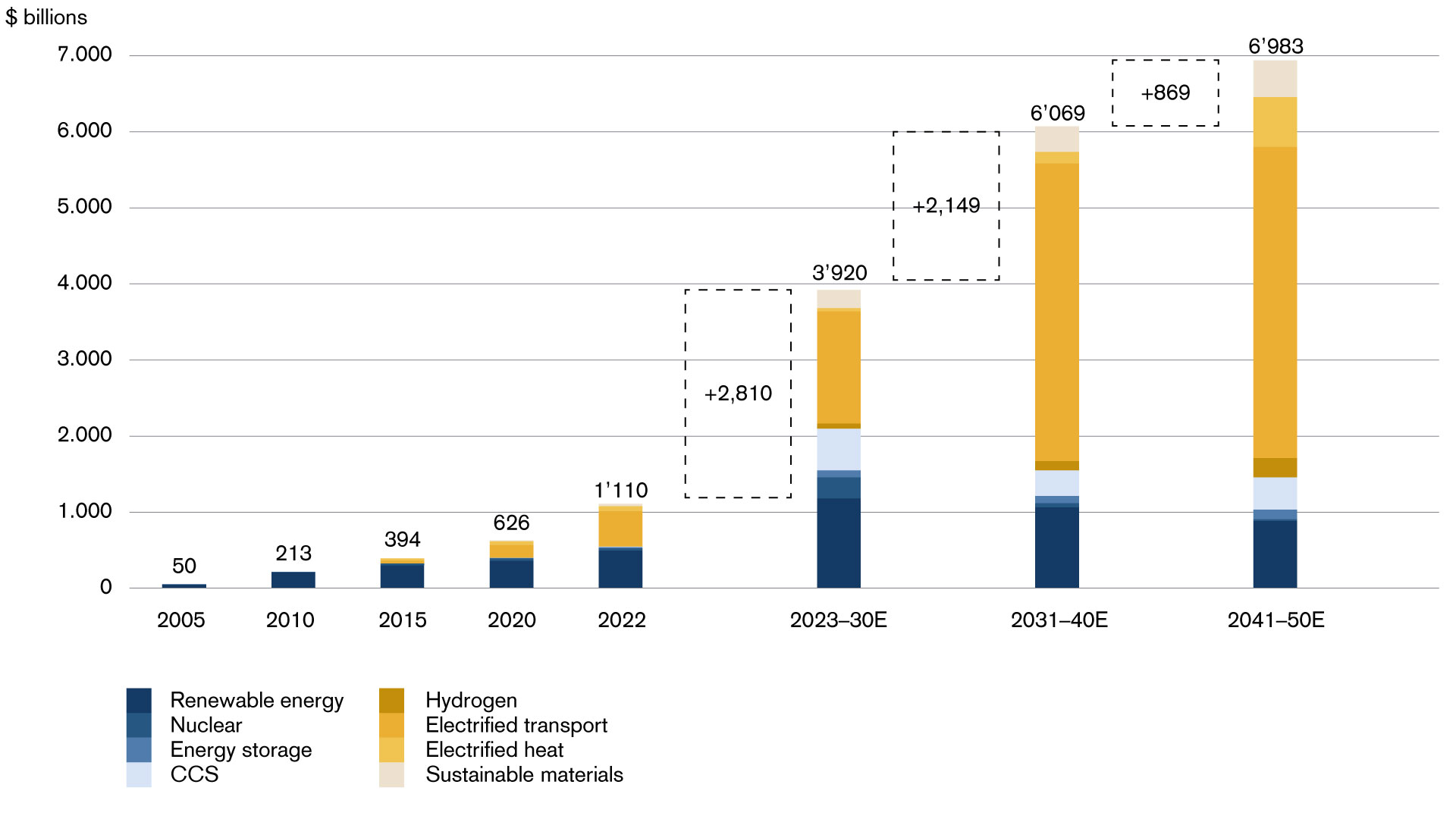 Figure 6: Global investment in energy transition by sector