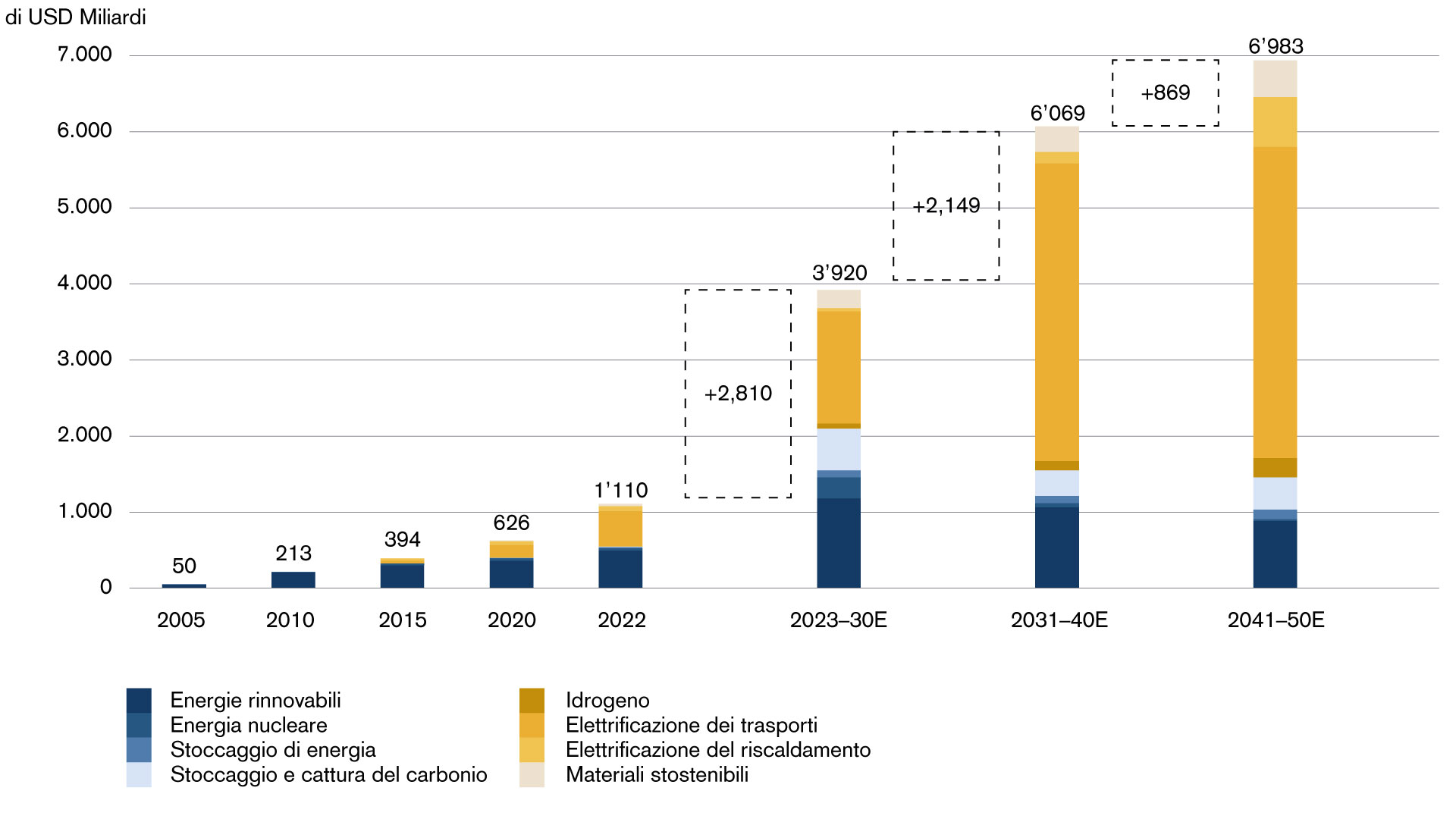 Figura 6: investimenti globali nella transizione energetica per settore