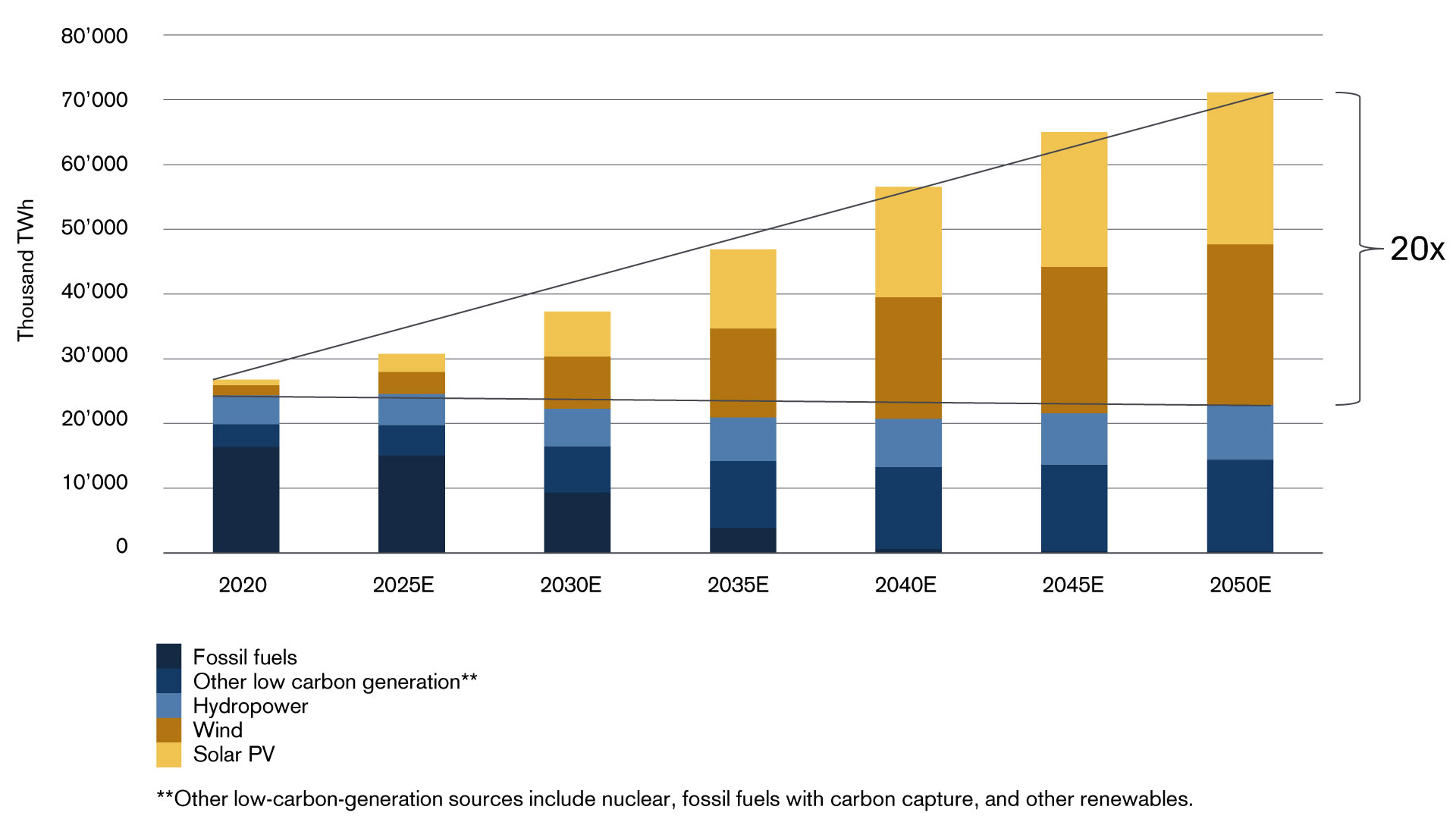 Figure 3: More renewables needed to meet growing demand for electricity