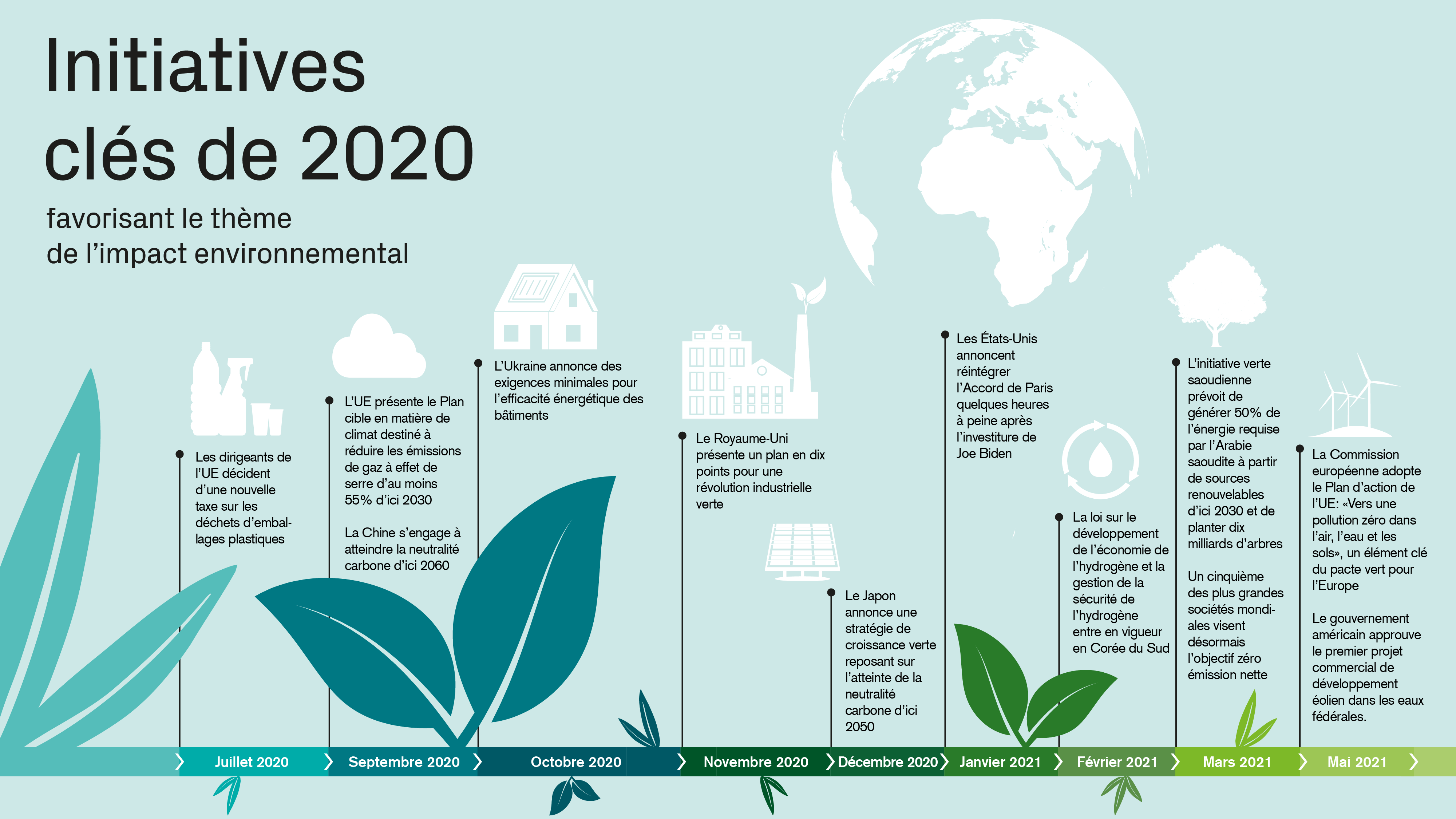 Key 2020 initiatives supporting sustainability