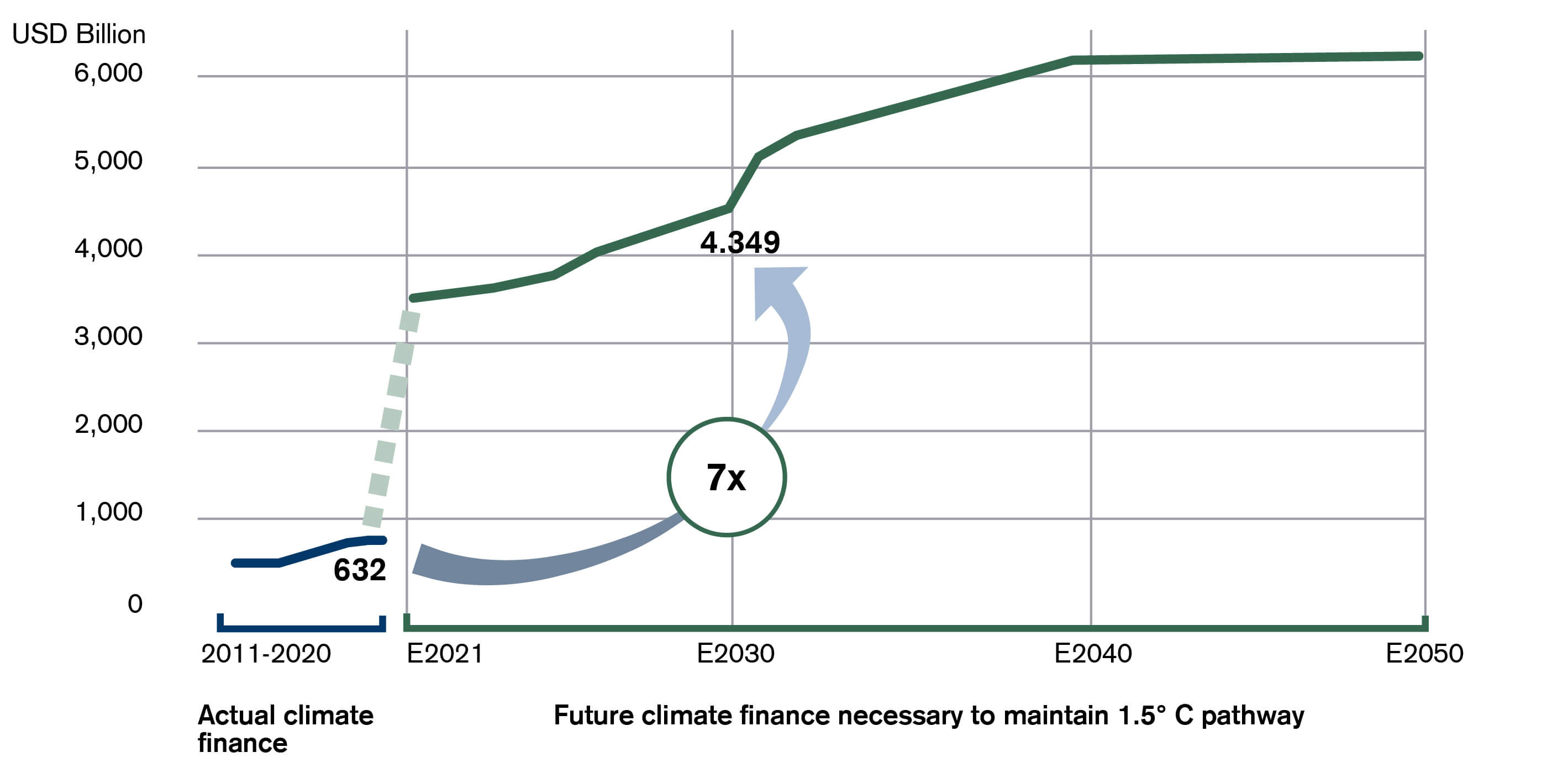 Estimated required investment into climate solutions to meet the 1.5°C target