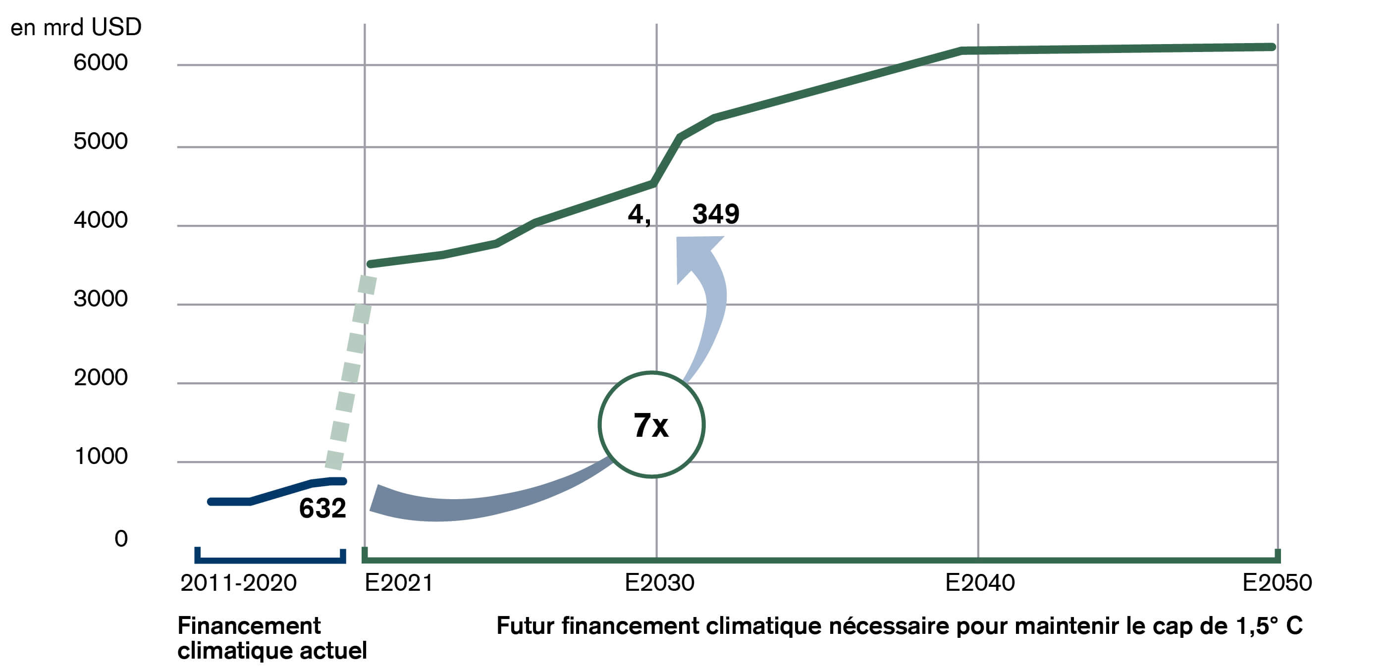 Estimation de l’investissement requis dans des solutions climatiques pour répondre à l’objectif 1,5 °C