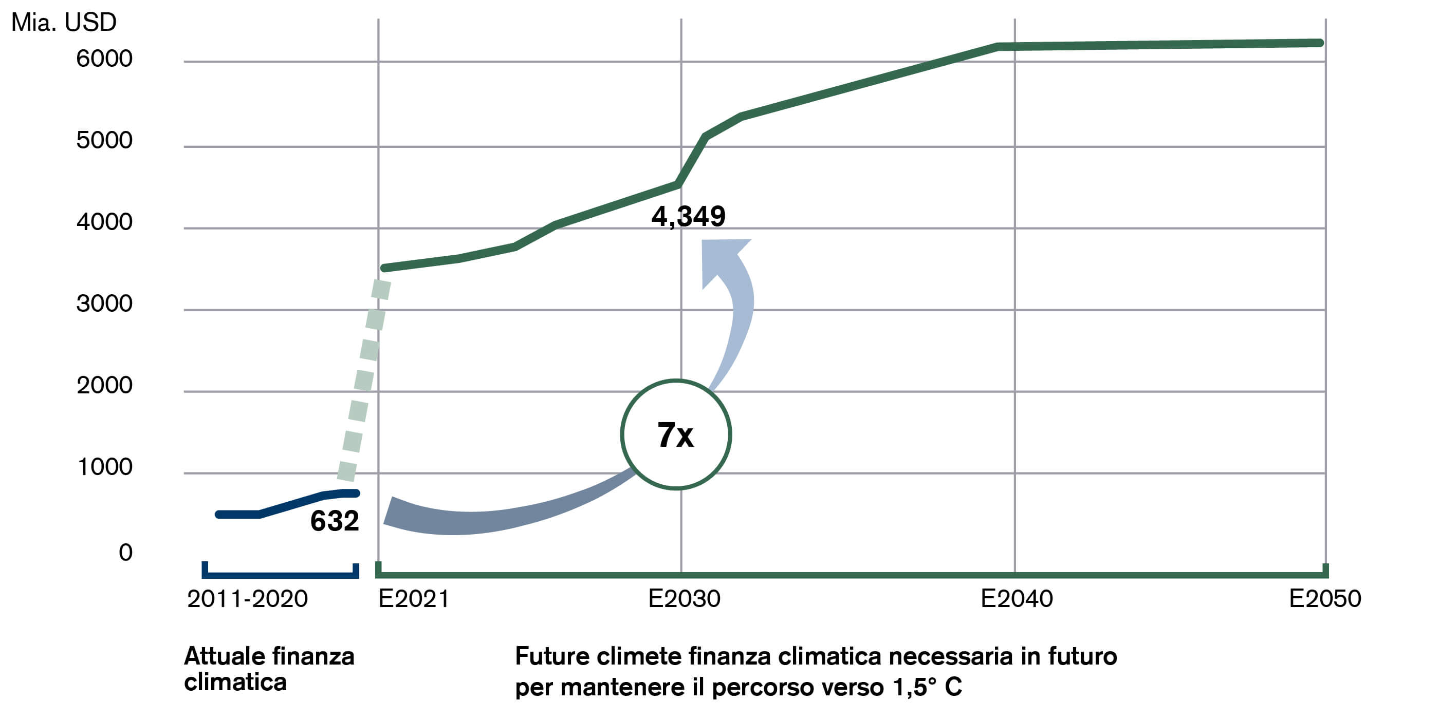 Investimento stimato in soluzioni climatiche per raggiungere l’obiettivo di 1,5 °C