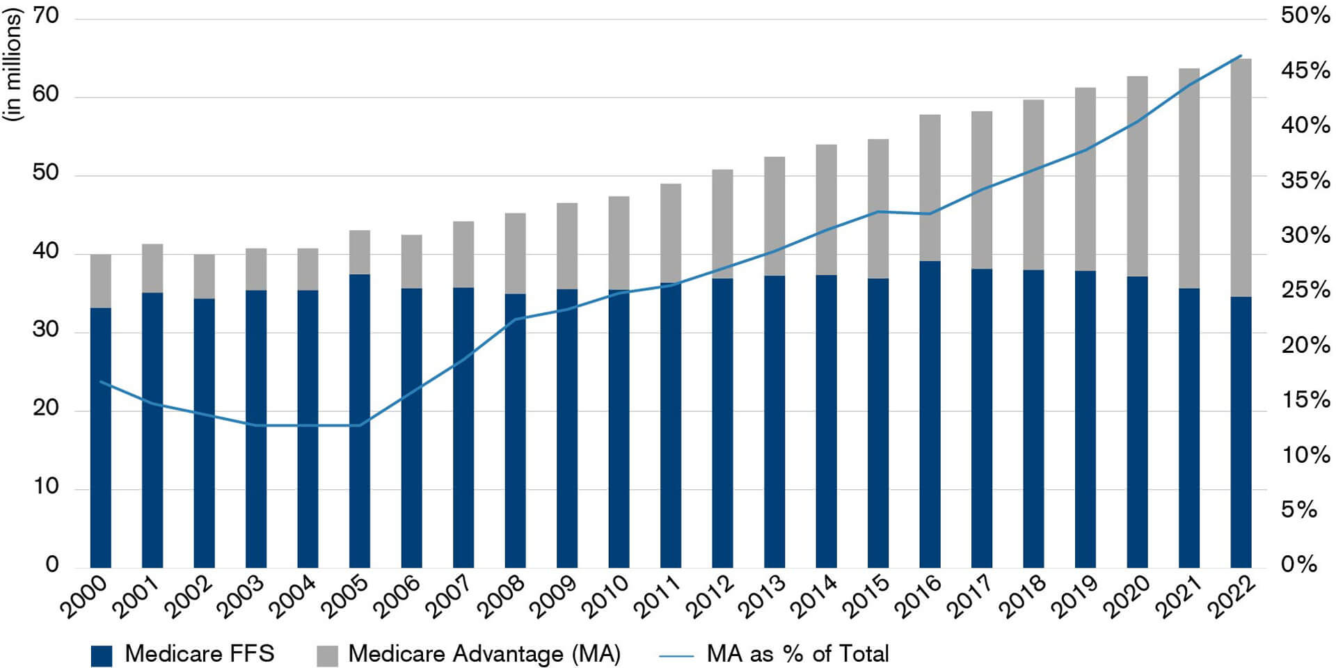 With enrollment growing at high single digit percentage points, year-on-year from 2010 to 2022, Medicare Advantage has now penetrated more than 45% of the 55 million beneficiaries of Medicare. It is still expected to add 1 to 2 million members per annum as baby boomers reach retirement age, reching a projected 43 million by 2030, almost double from 2020.