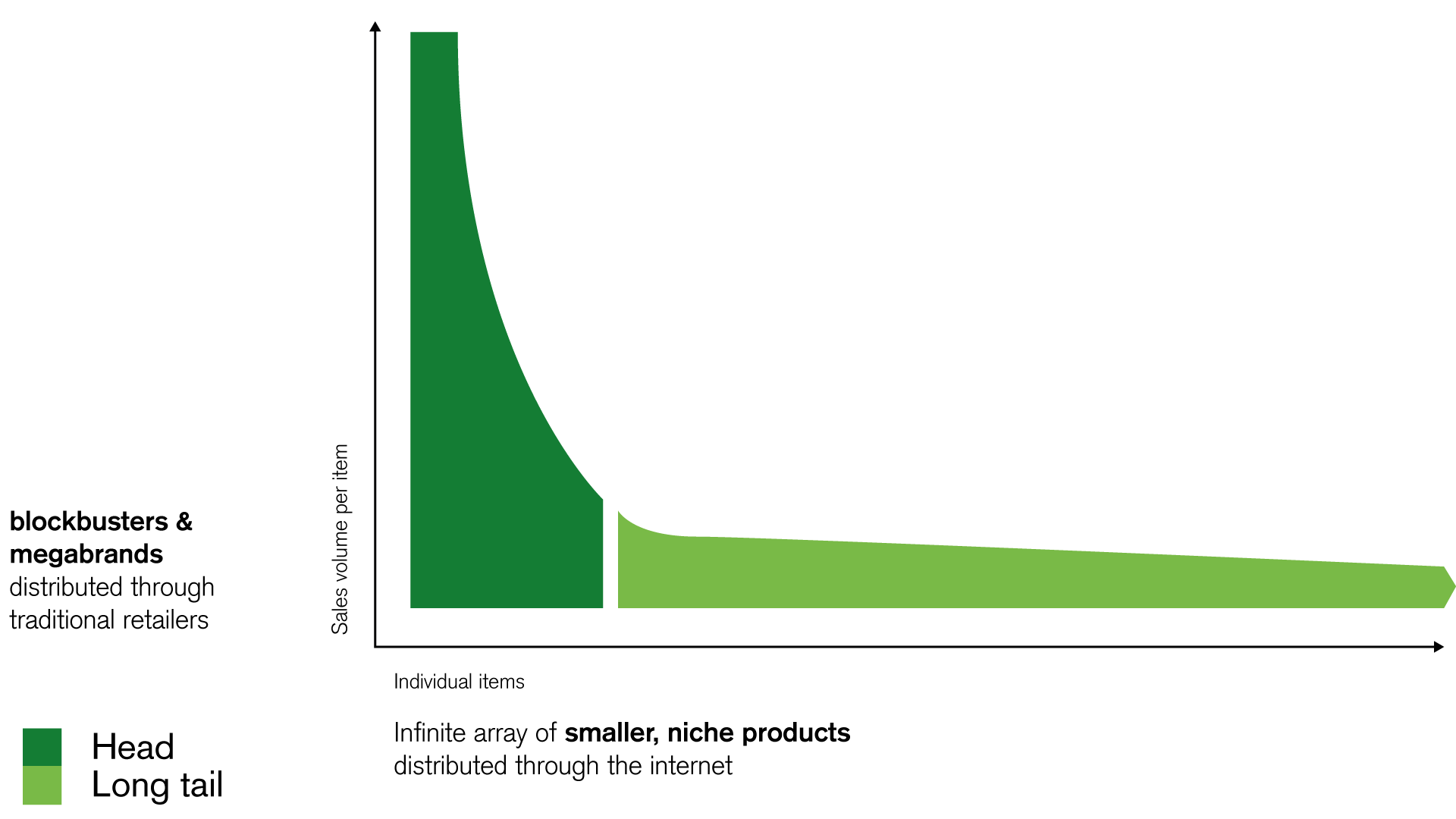 Figure 1. Chris Anderson’s “long tail” phenomenon: the tail may be worth more than the head