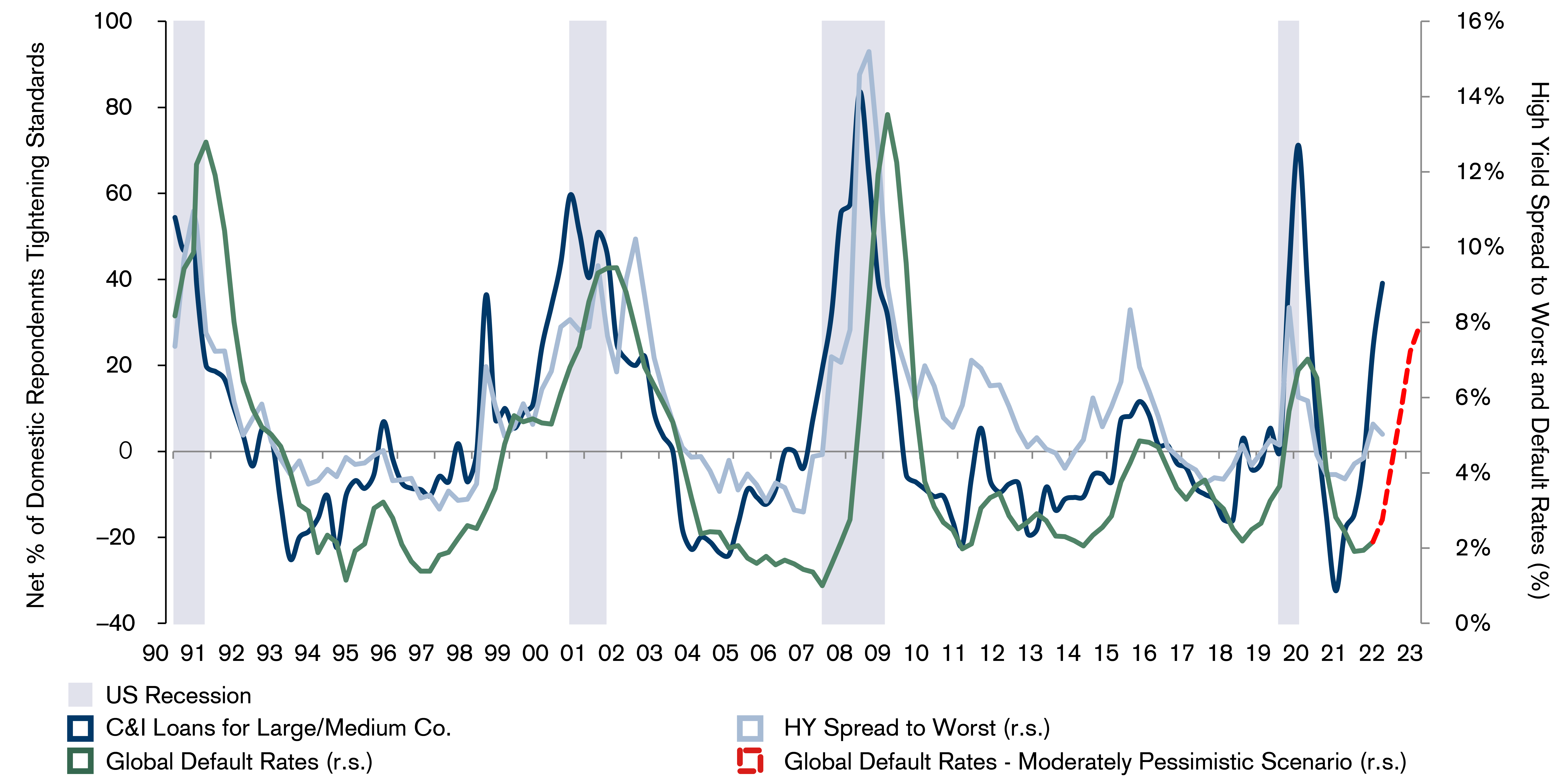 Bank Lending Standards:  tightening of rules during different recession waves in the US