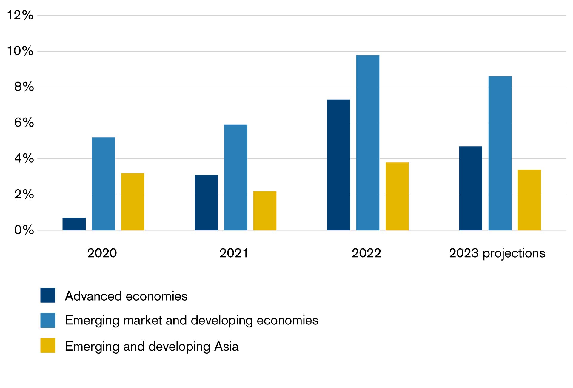 The chart below compares the evolution of inflation between emerging and developed markets and the forecast for 2023 according to the IMF’s recent World Economic Outlook report