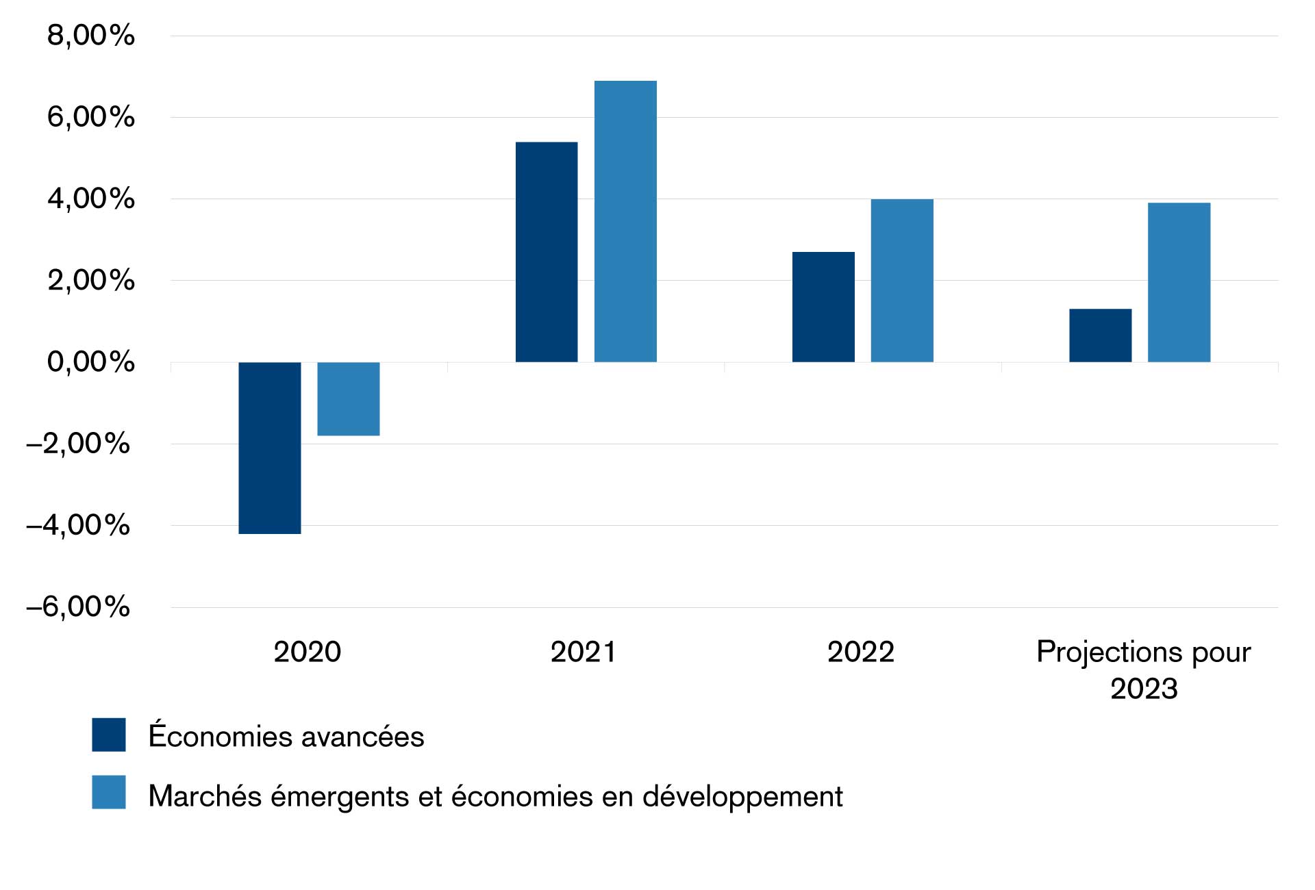 Les marchés émergents dans leur ensemble ont connu une croissance plus rapide que les pays développés pendant et après la crise du COVID-19  Prévisions du PIB réel du FMI (en glissement annuel, en pourcentage) 