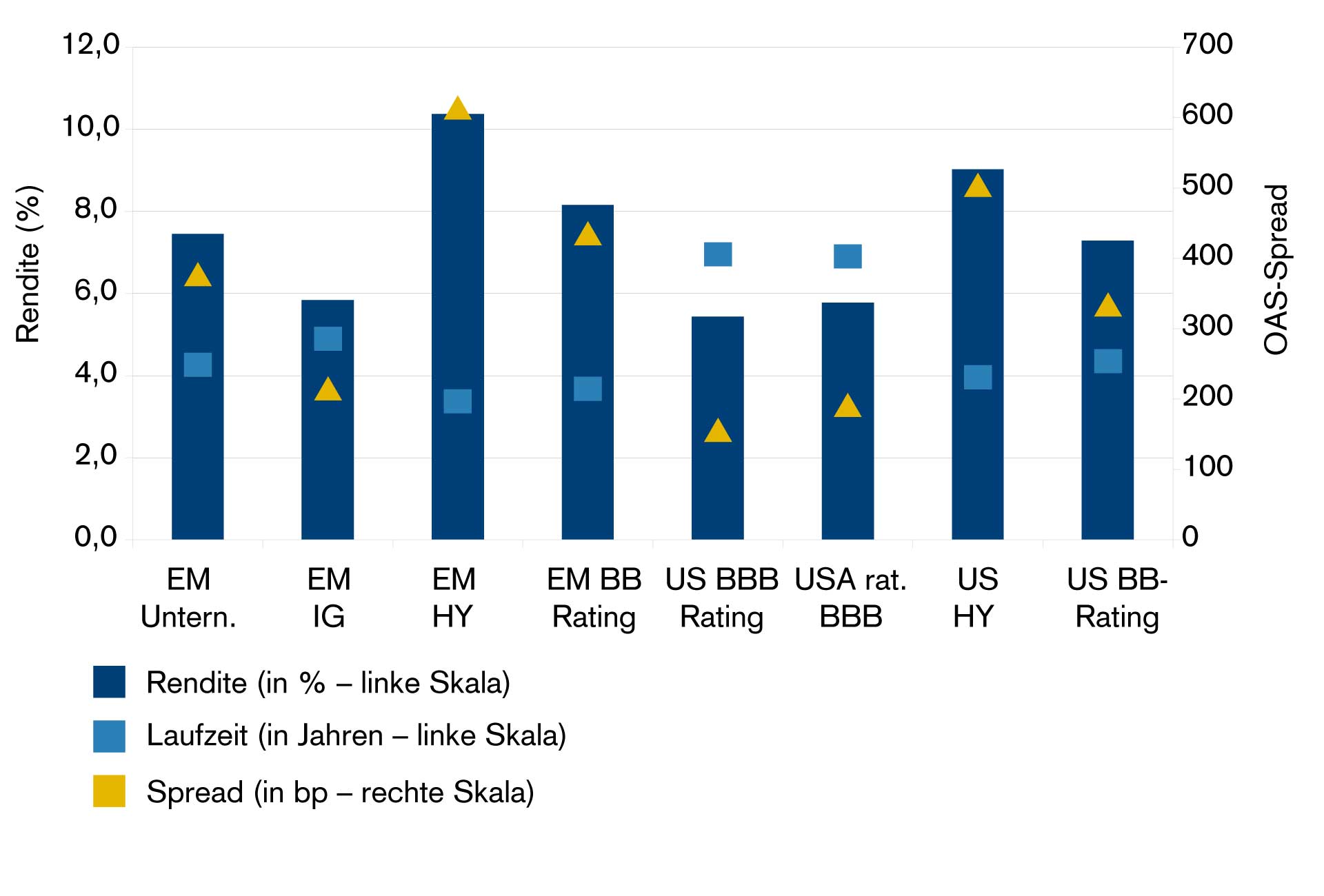 Wichtigste Merkmale – Unternehmensanleihen aus Schwellenländern versus US-Unternehmensanleihen