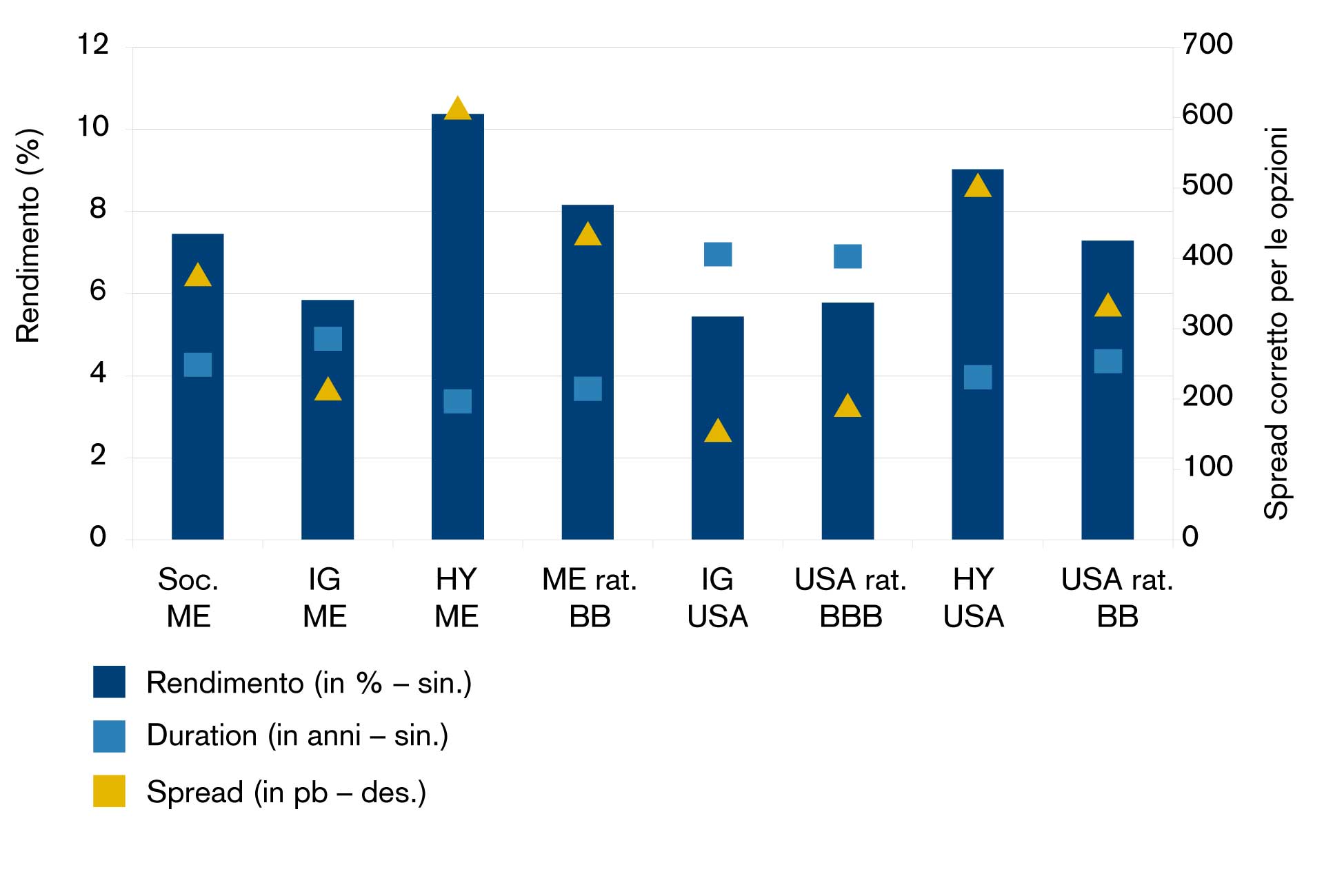 Caratteristiche chiave – obbligazioni societarie dei mercati emergenti rispetto a quelle statunitensi 