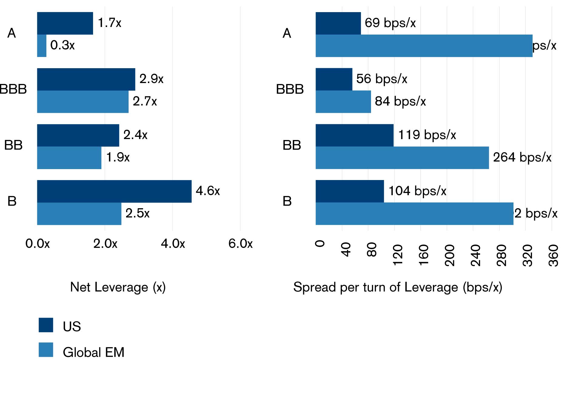 The chart below compares emerging-market and US corporates by looking at net leverage within the same rating buckets and reflects the much higher compensation for EM per unit of net leverage compared to the US.