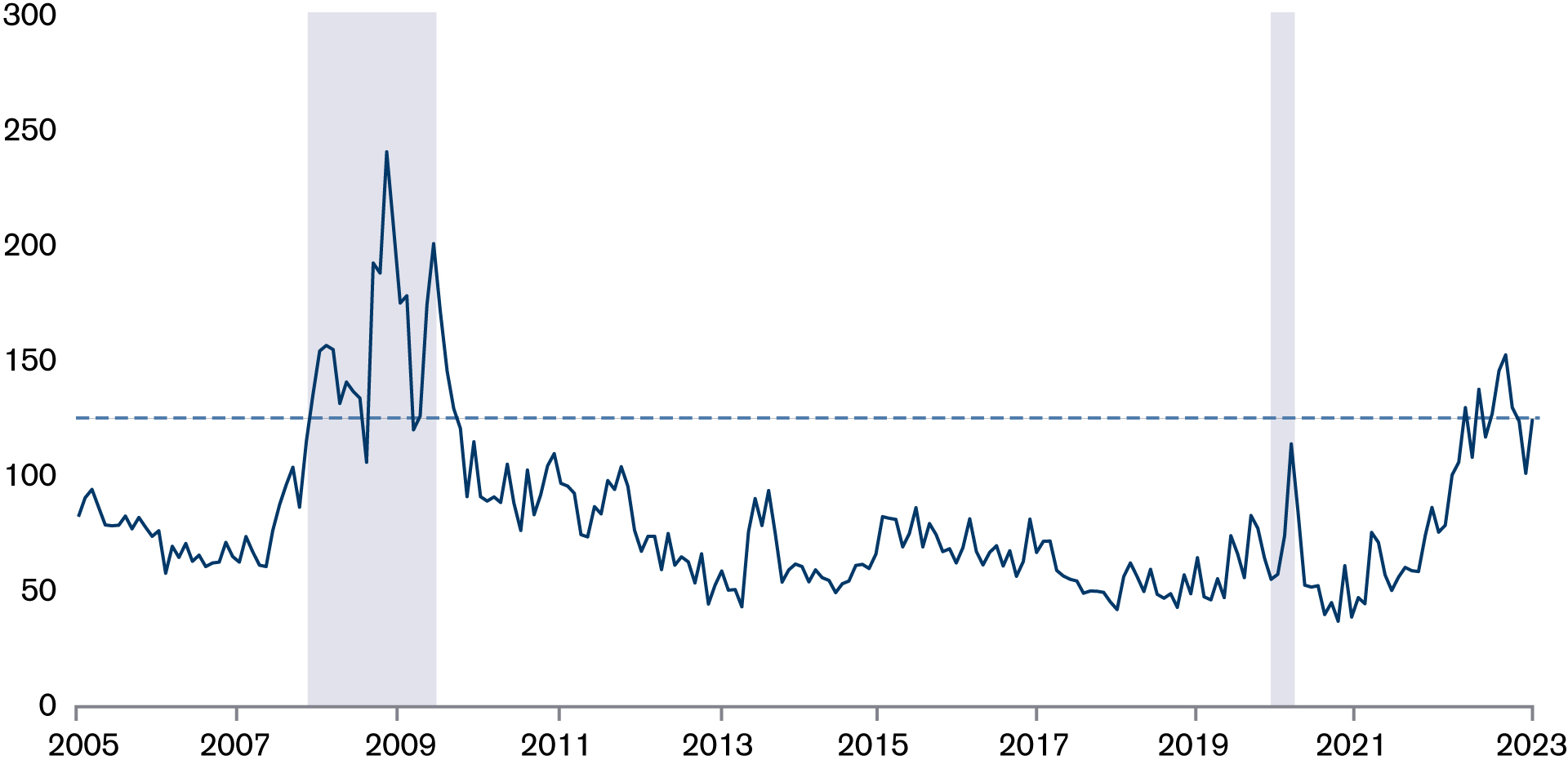 A time series of interest-rate volatility from 2005 through 2022.