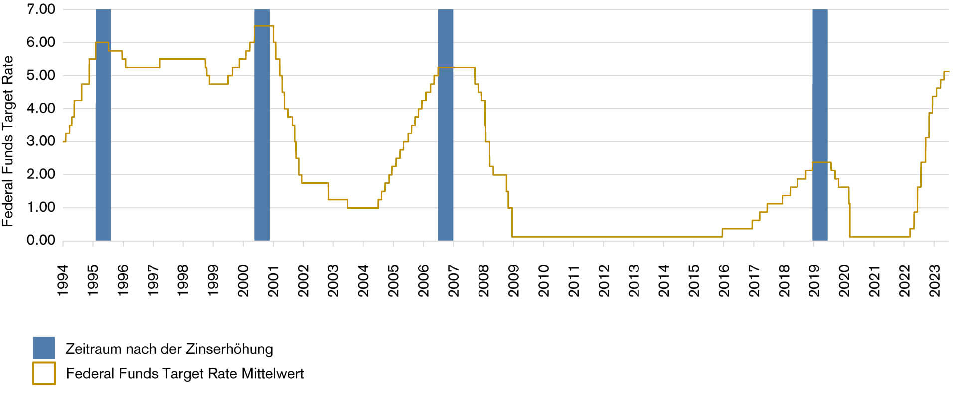 Abbildung 1: Entwicklung der Federal Funds Target Rate (Mittelwert) und Zeitraum nach dem Tag der letzten Erhöhung