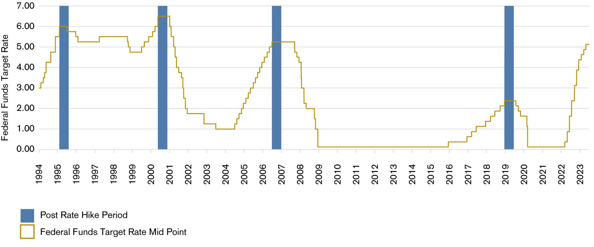 Chart 1: Development of the Federal Funds target rate (mid point) and the period following the day of the last hike