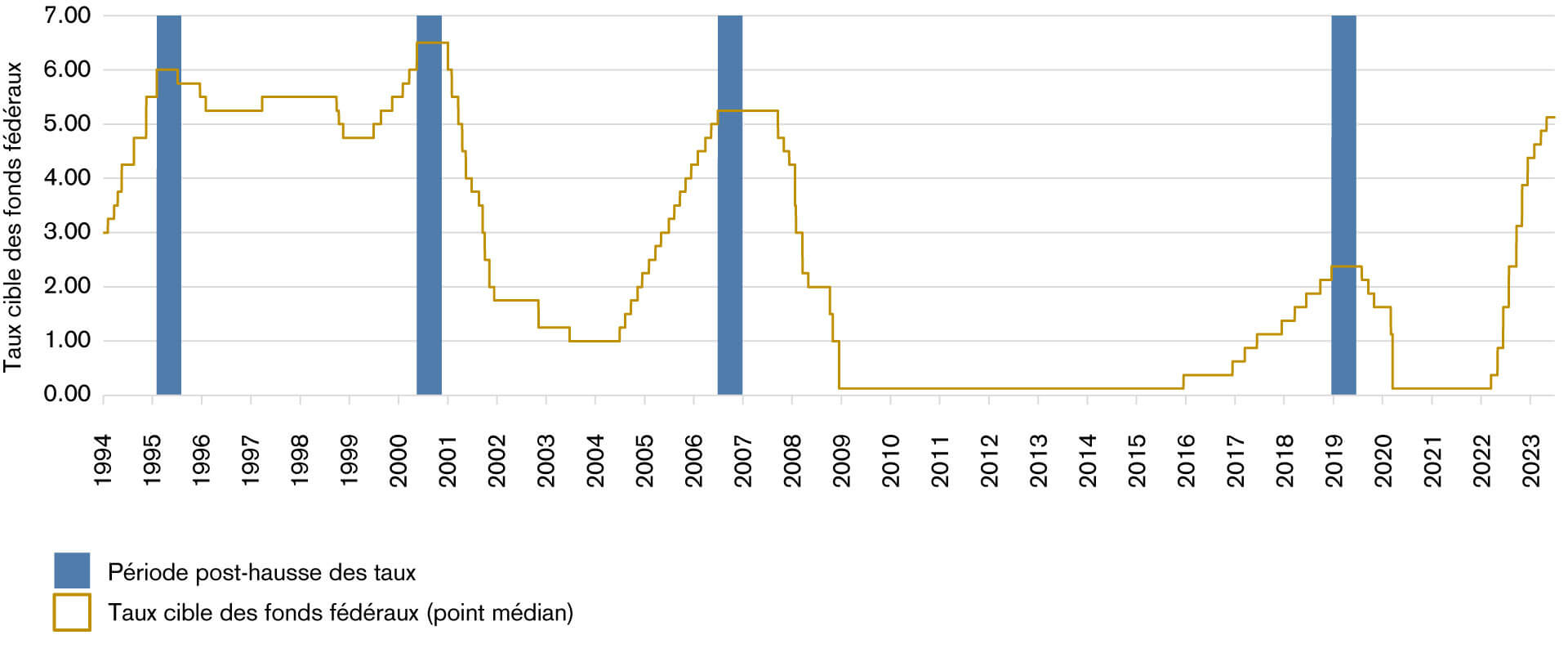 Graphique 1: Evolution du taux cible des fonds fédéraux (point médian) et de la période suivant le jour de la dernière hausse. 
