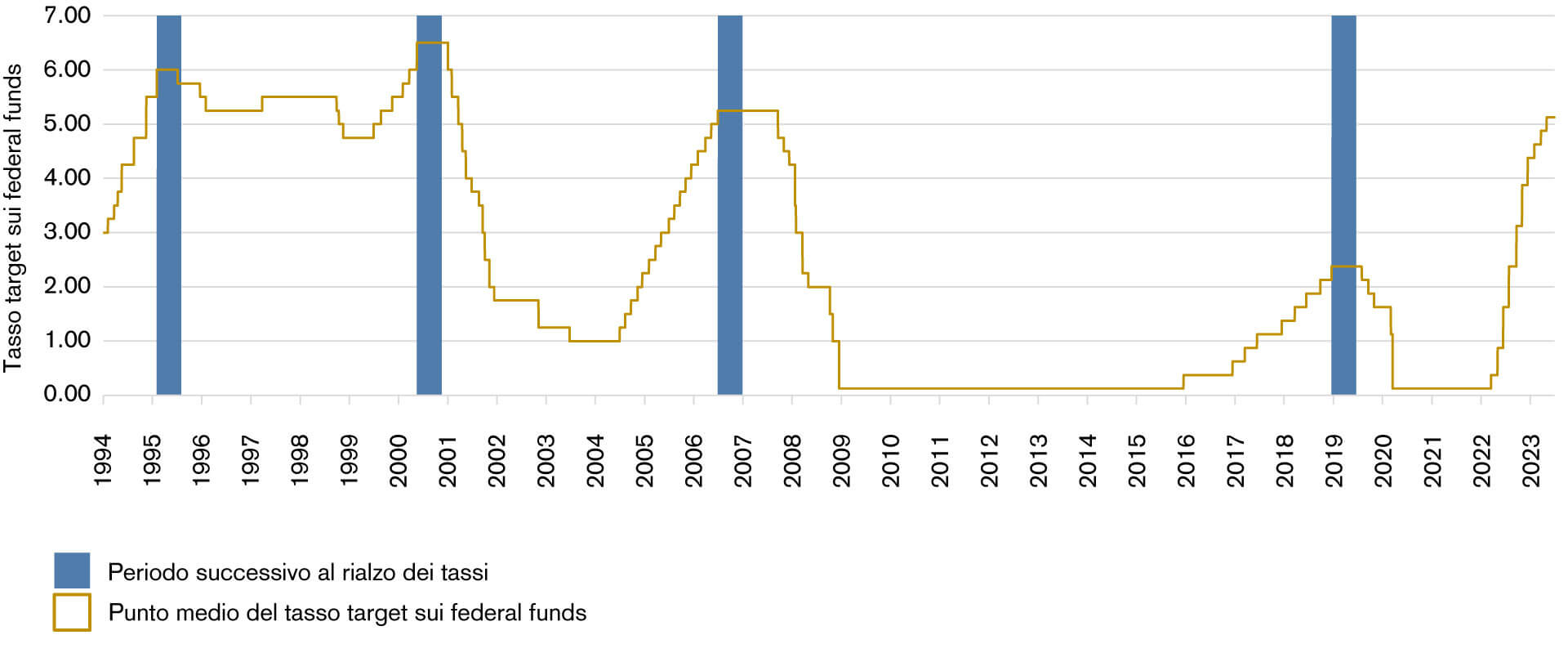 Grafico 1: Andamento del tasso target sui federal funds (punto medio) e periodo successivo al giorno dell’ultimo rialzo. 