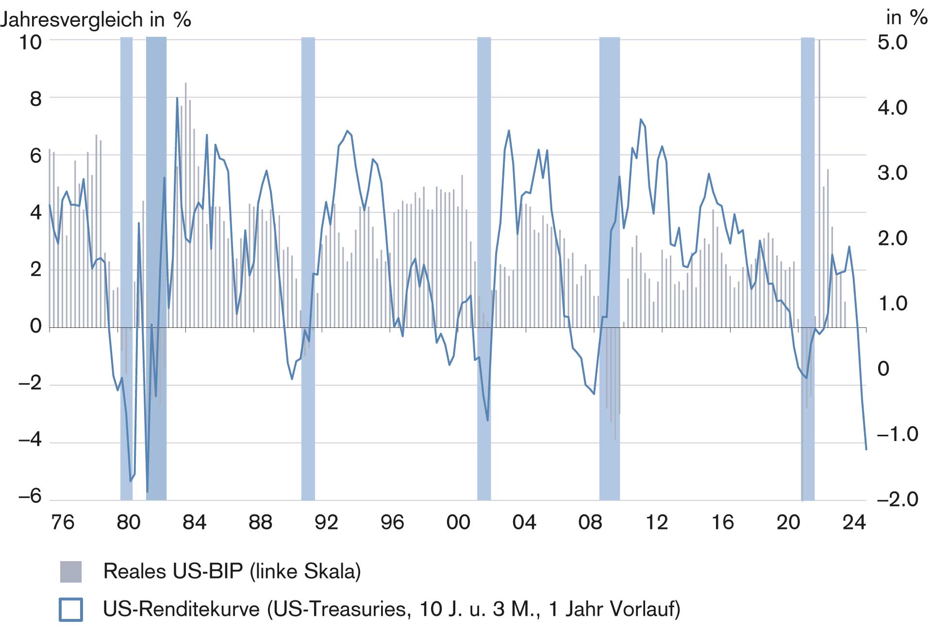 Die Grafik zeigt den Zusammenhang zwischen einem Rückgang realer BIP-Daten (Wachstumsrate auf der linken Skala) und der Inversion der US-Renditekurve (Steilheit der Kurve gemessen am Unterschied zwischen den Renditen zehnjähriger und dreimonatiger US-Treasuries).