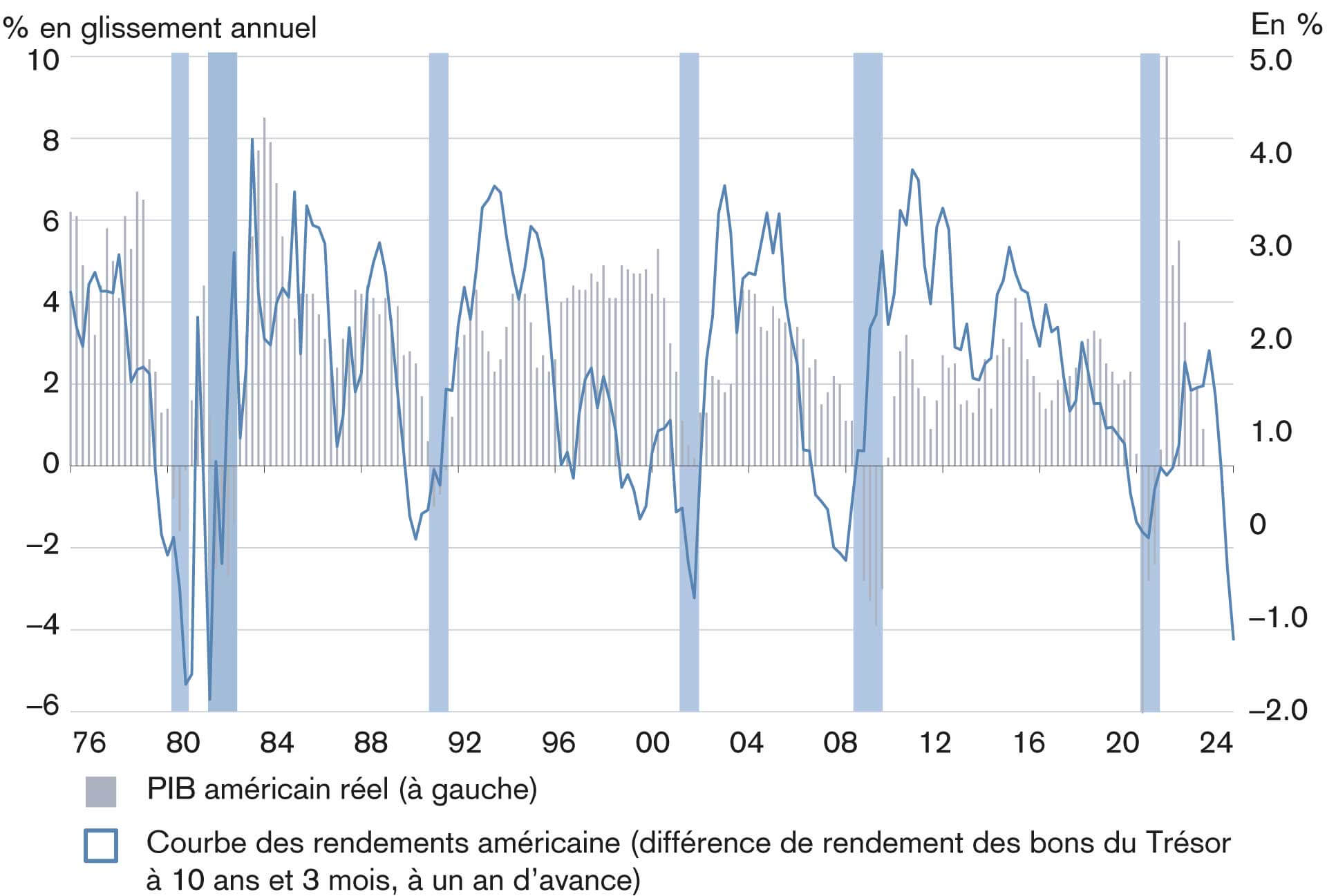 Inversion de la courbe des rendements américaine, généralement suivie d’une récession