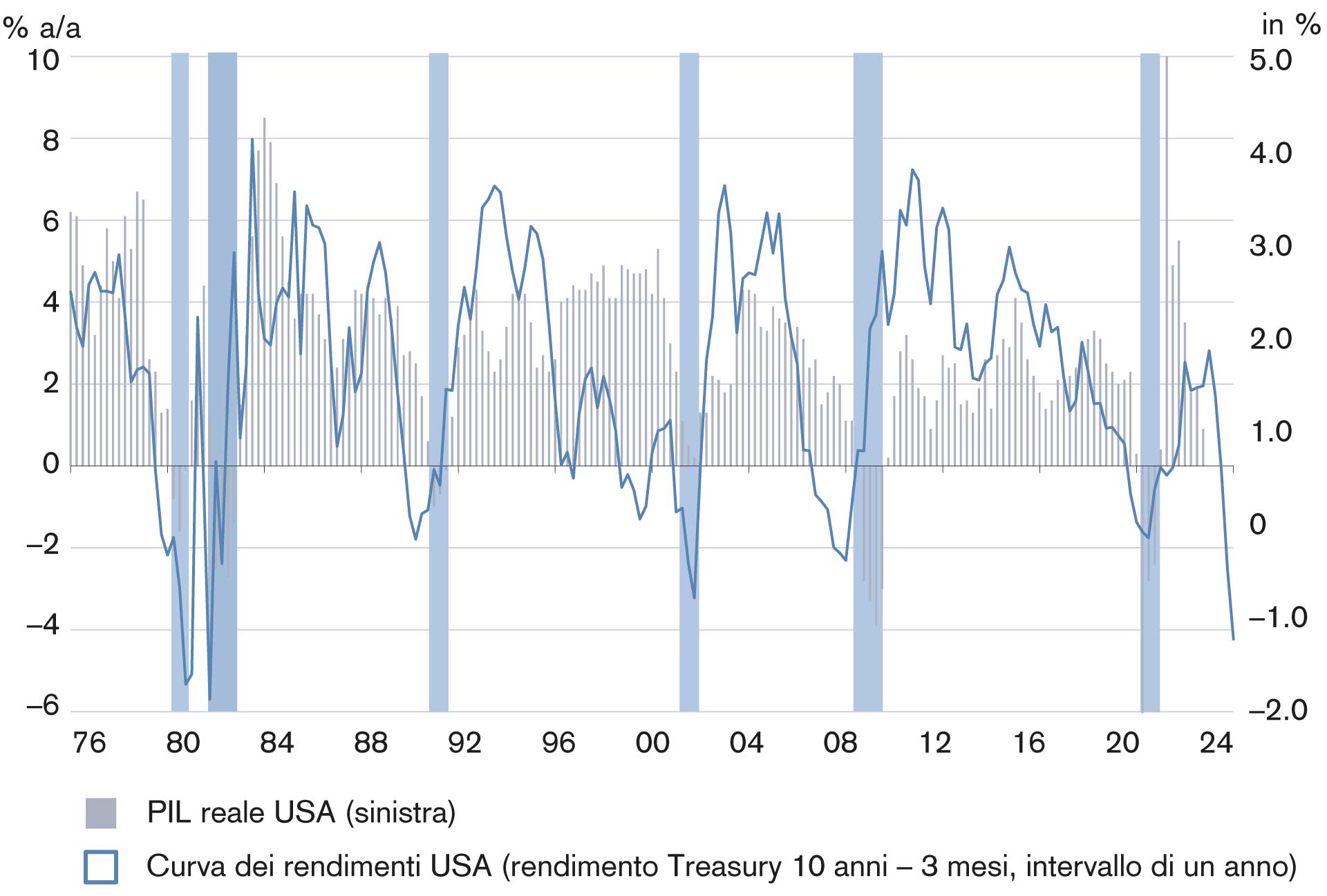 L’inversione della curva dei rendimenti negli Stati Uniti è tipicamente seguita da una recessione 