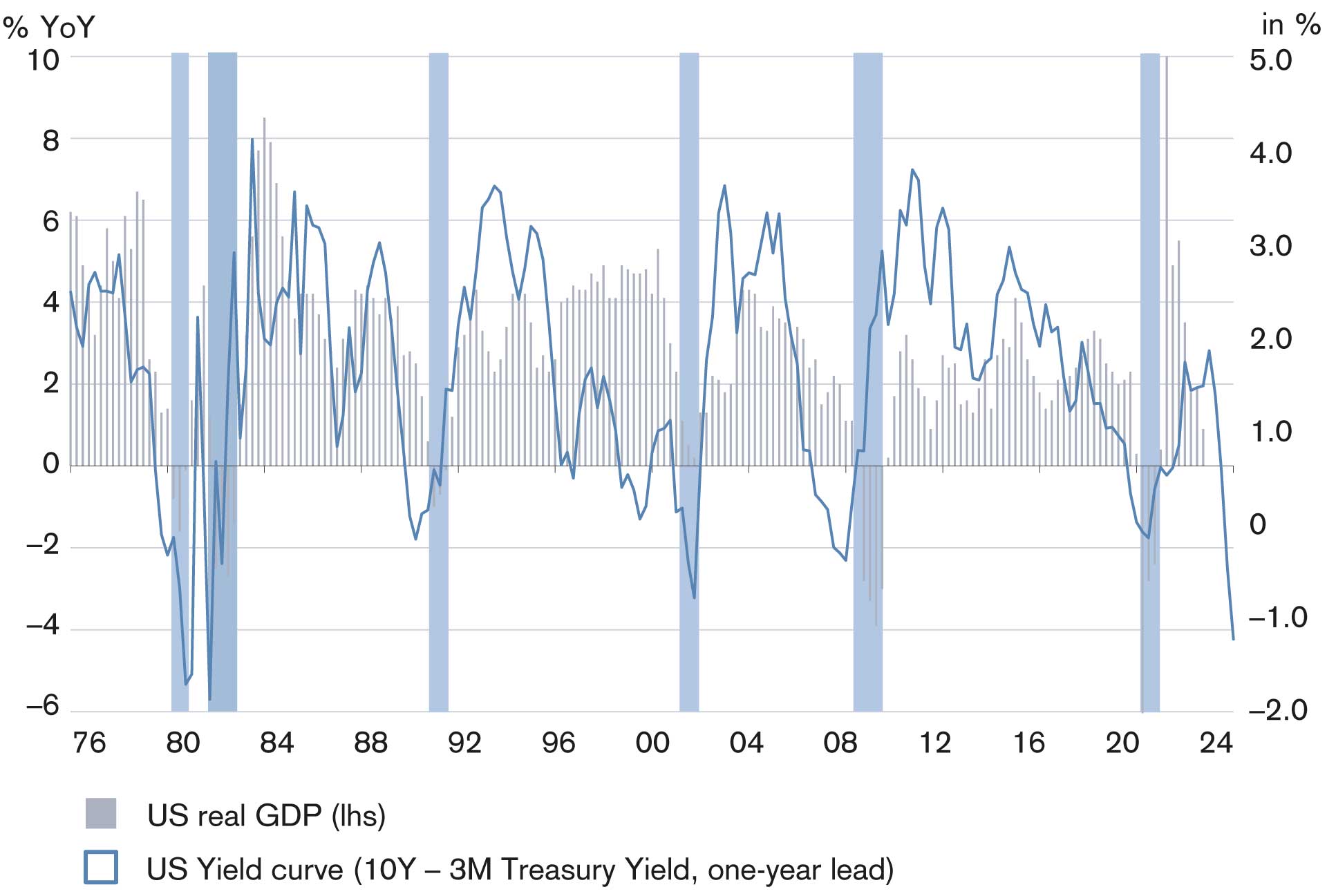 The chart shows the correlation between a drop in real GDP data (growth rate on left-hand scale) and the inversion of the USD yield curve (curve steepness measured by differential between 10Y rate and 3M Treasury Yield).