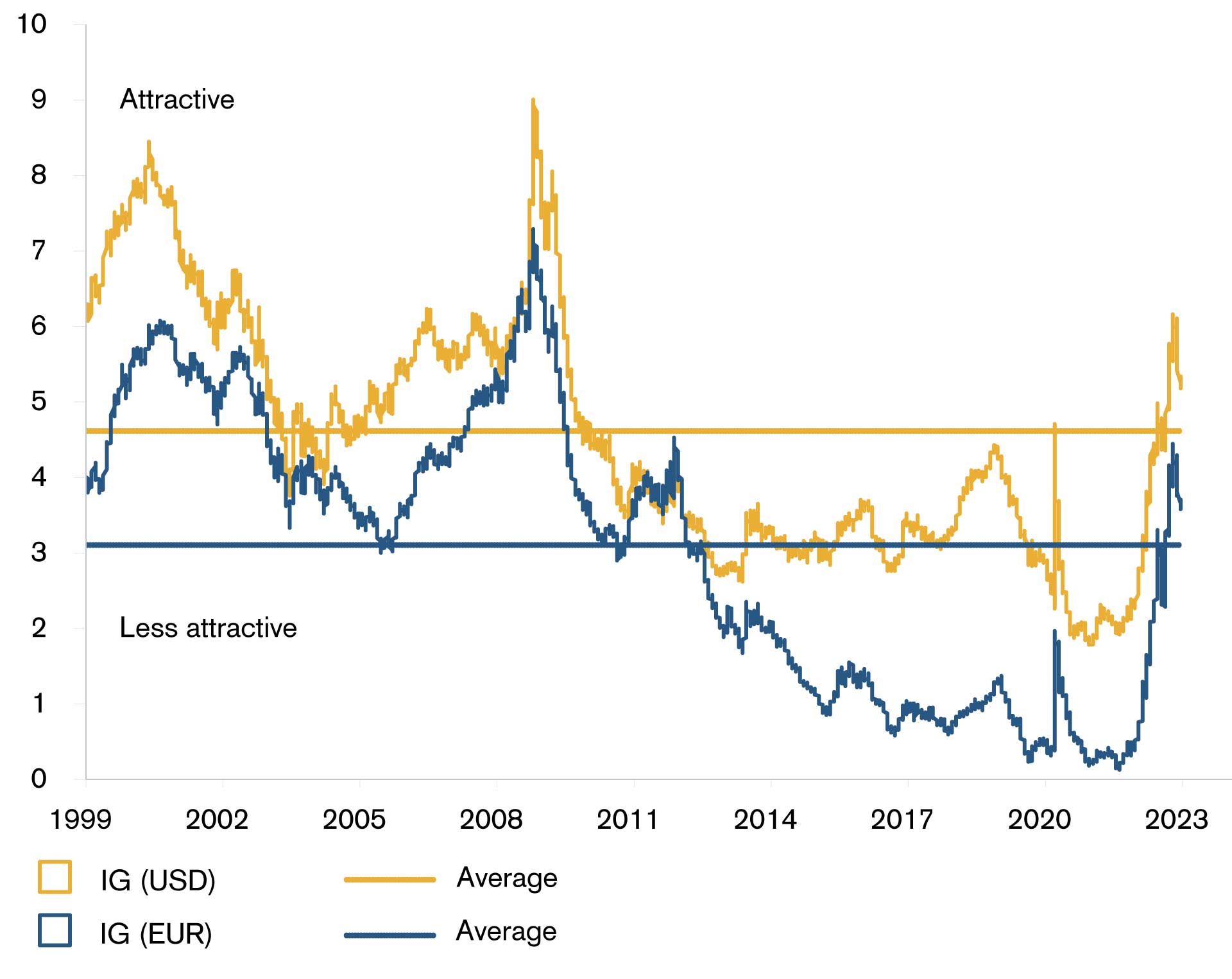 The two charts show average yield percentage levels for investment-grade (IG) and high-yield bonds (HY) in USD and EUR respectively. Current valuations show a yield advantage for IG bonds as they are trading above the long-term average, while HY bonds are trading at or slightly below their average (dashed lines).